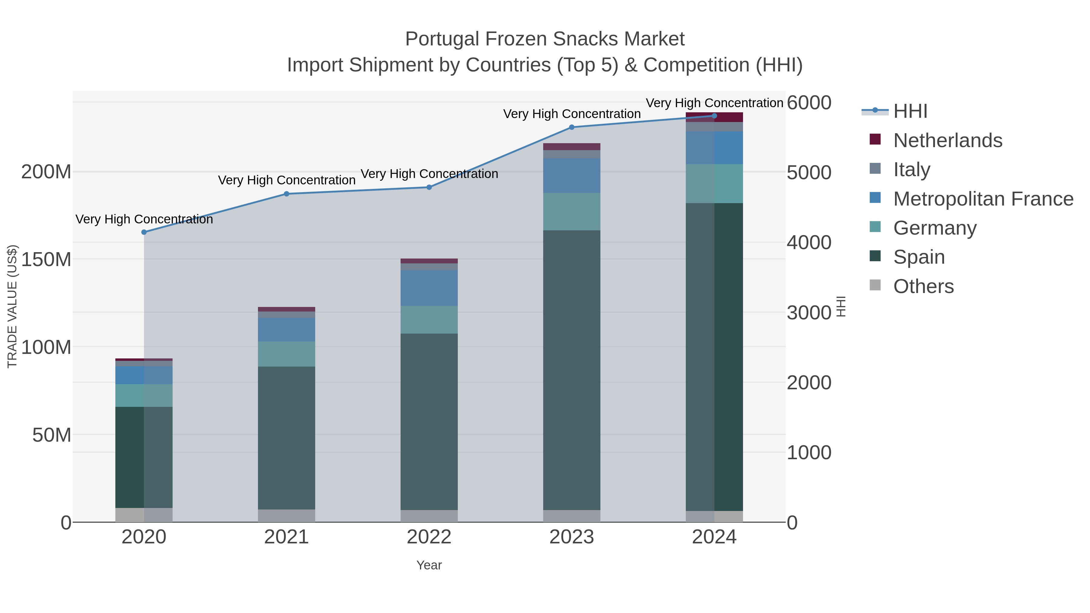 Portugal Frozen Snacks Market Import Shipment by Countries (Top 5) & Competition (HHI)