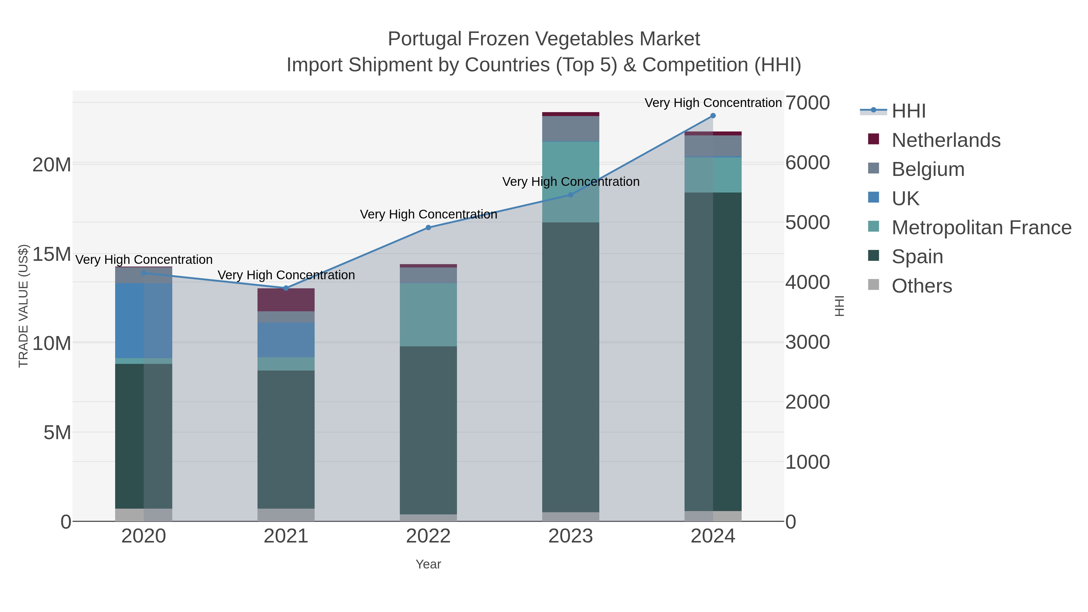 Portugal Frozen Vegetables Market Import Shipment by Countries (Top 5) & Competition (HHI)