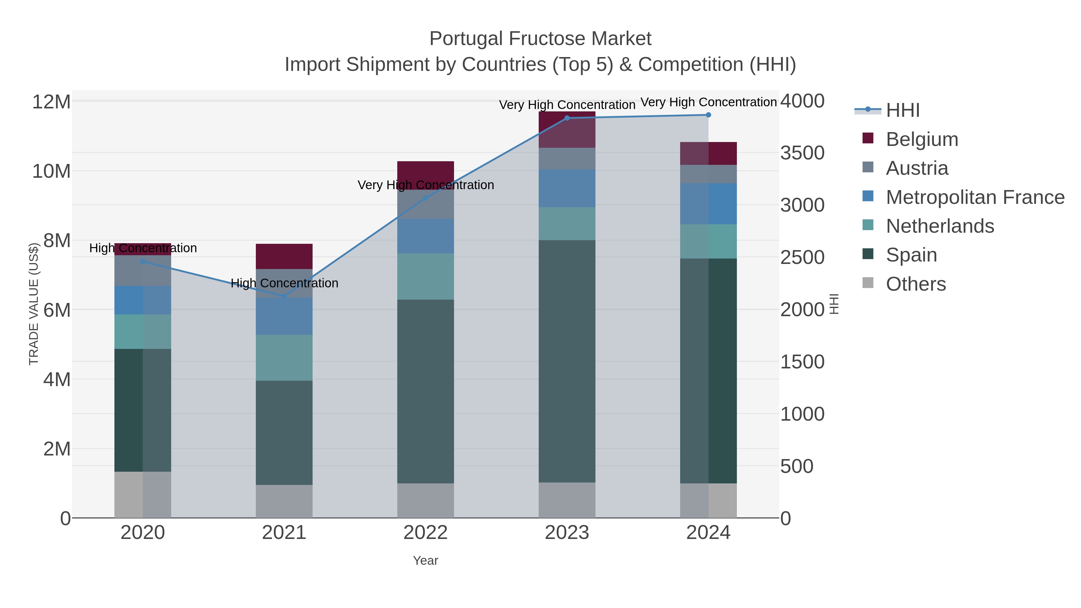 Portugal Fructose Market Import Shipment by Countries (Top 5) & Competition (HHI)