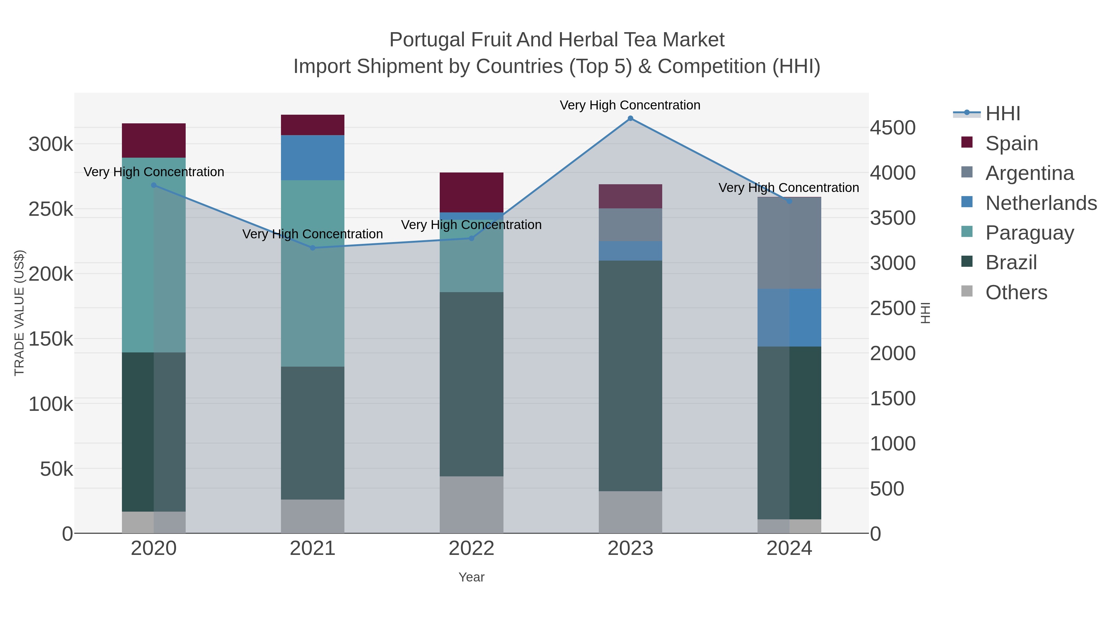 Portugal Fruit And Herbal Tea Market Import Shipment by Countries (Top 5) & Competition (HHI)