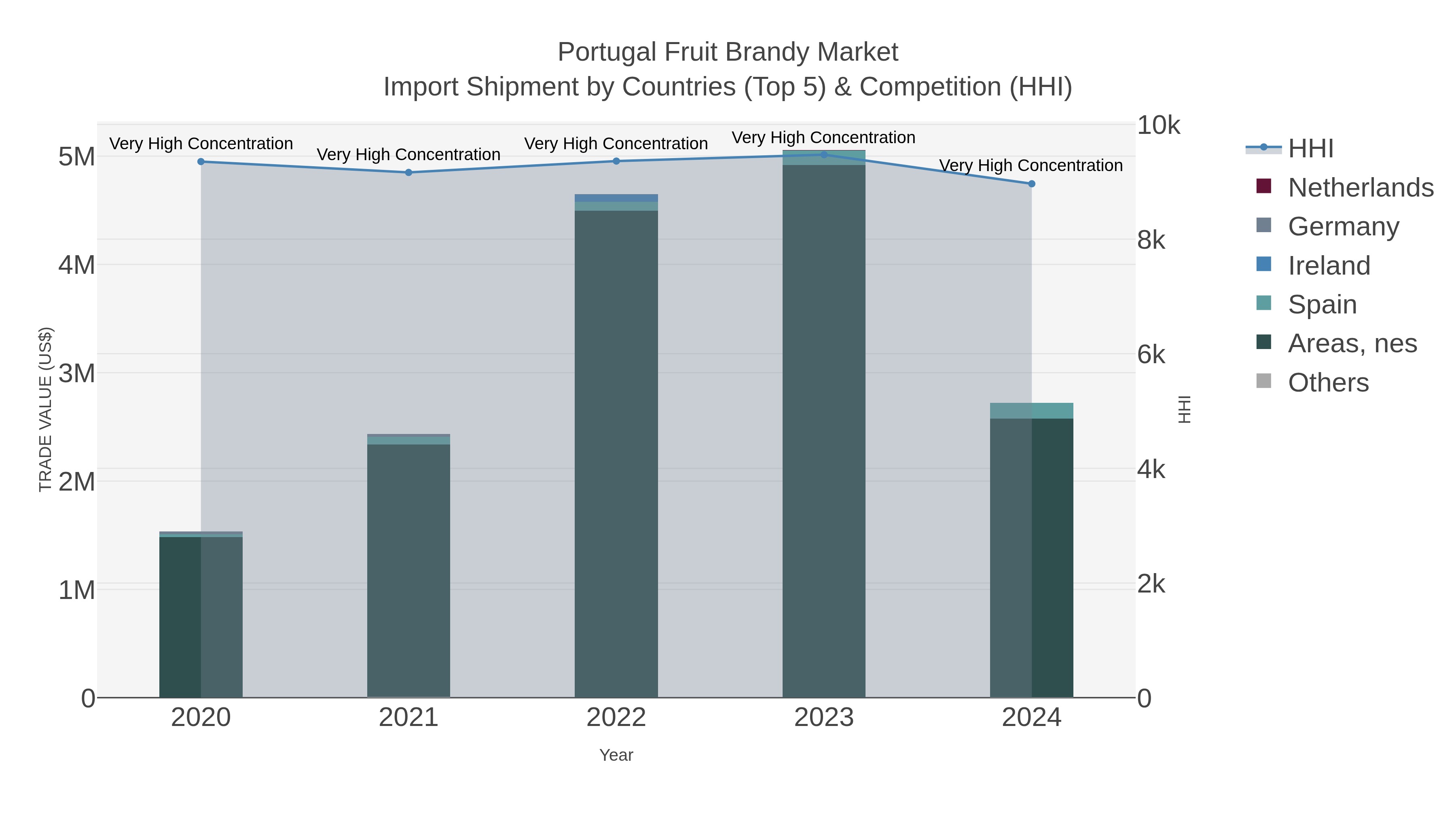 Portugal Fruit Brandy Market Import Shipment by Countries (Top 5) & Competition (HHI)