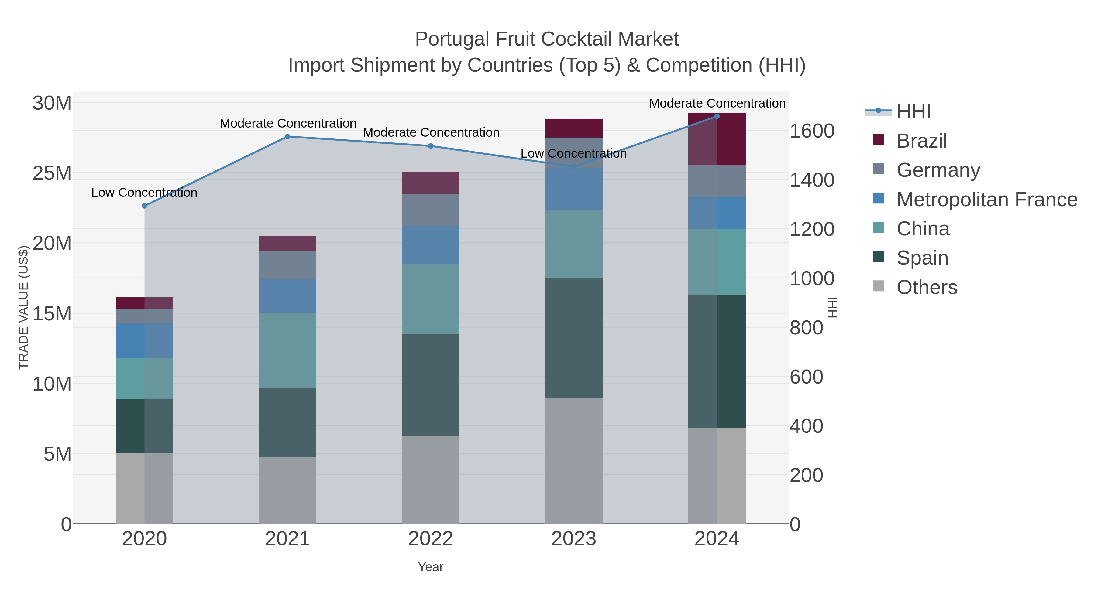Portugal Fruit Cocktail Market Import Shipment by Countries (Top 5) & Competition (HHI)