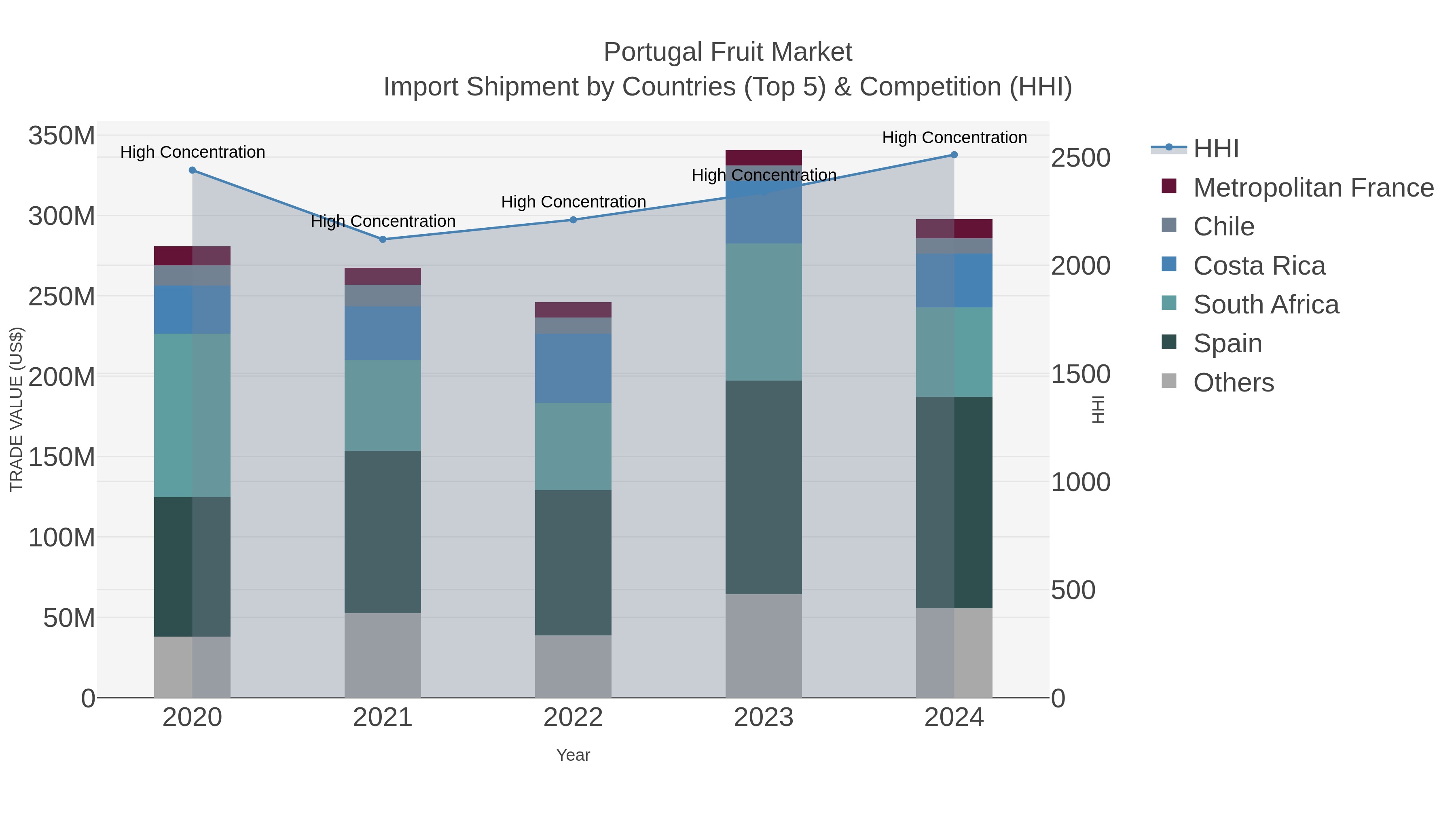 Portugal Fruit Market Import Shipment by Countries (Top 5) & Competition (HHI)
