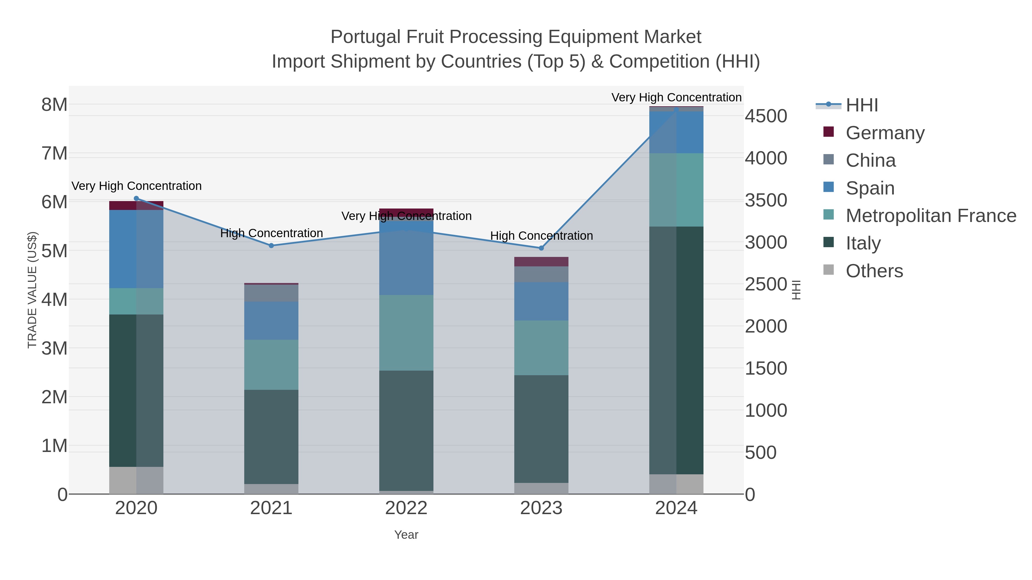 Portugal Fruit Processing Equipment Market Import Shipment by Countries (Top 5) & Competition (HHI)