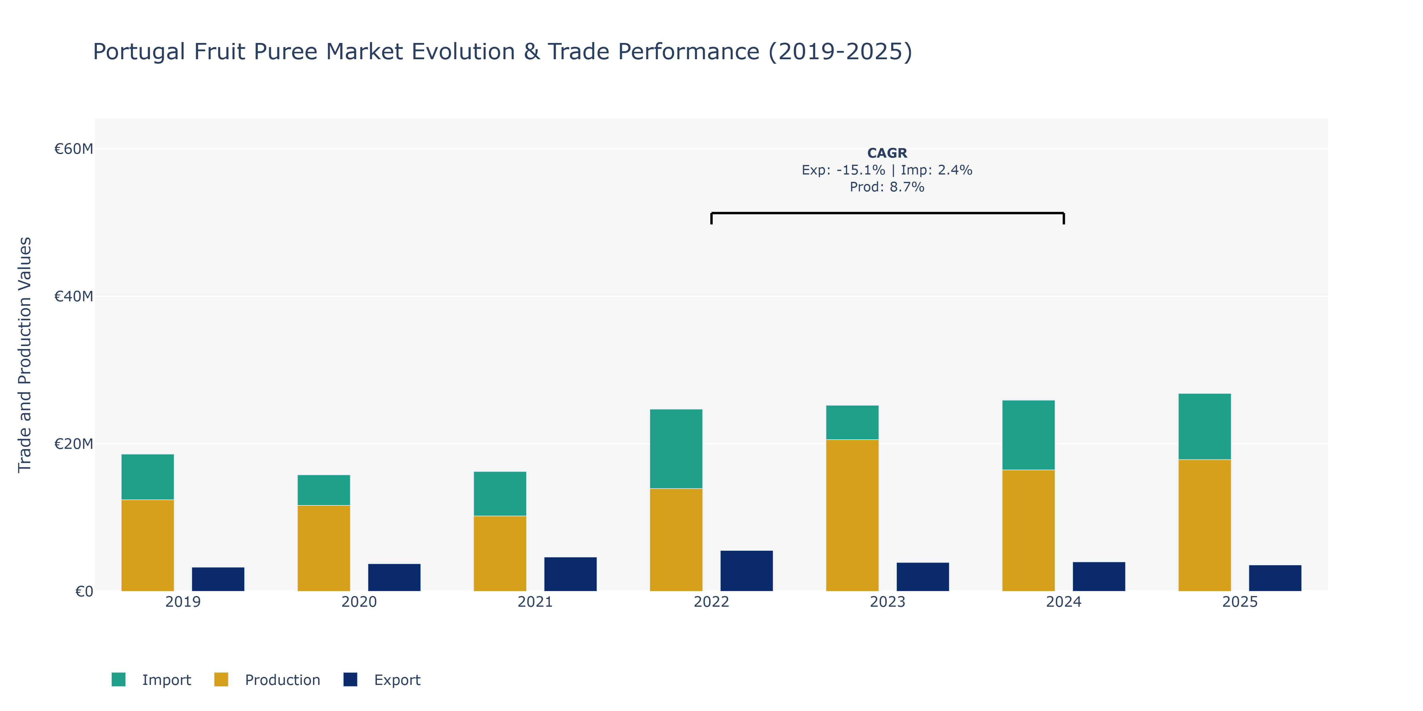 Portugal Fruit Puree Market: Production & Trade Performance (2019-2025)