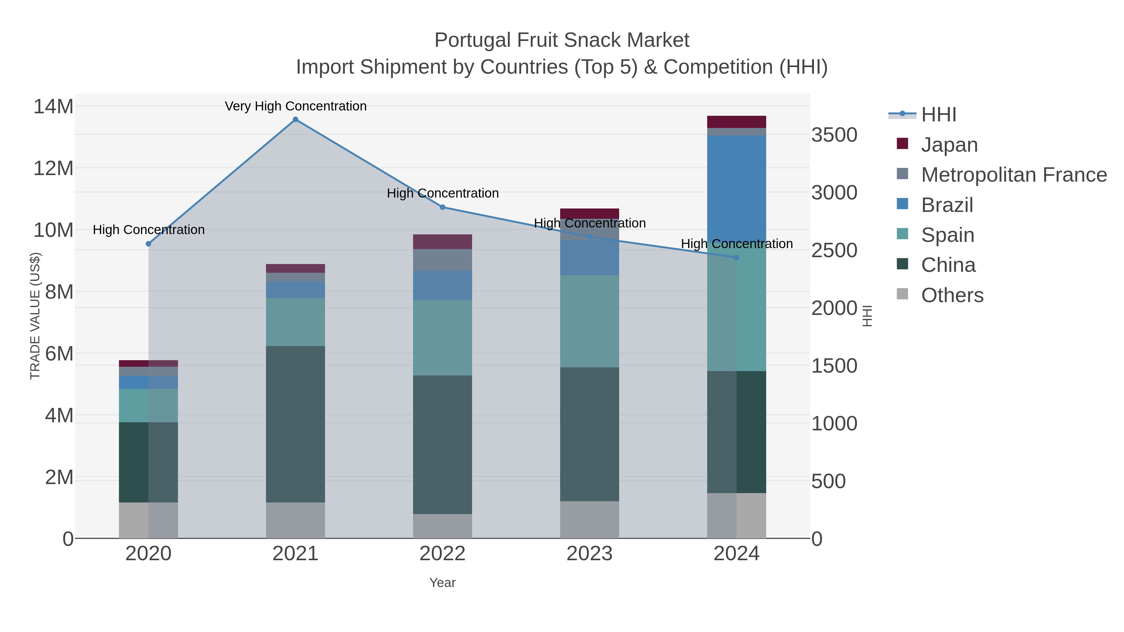 Portugal Fruit Snack Market Import Shipment by Countries (Top 5) & Competition (HHI)