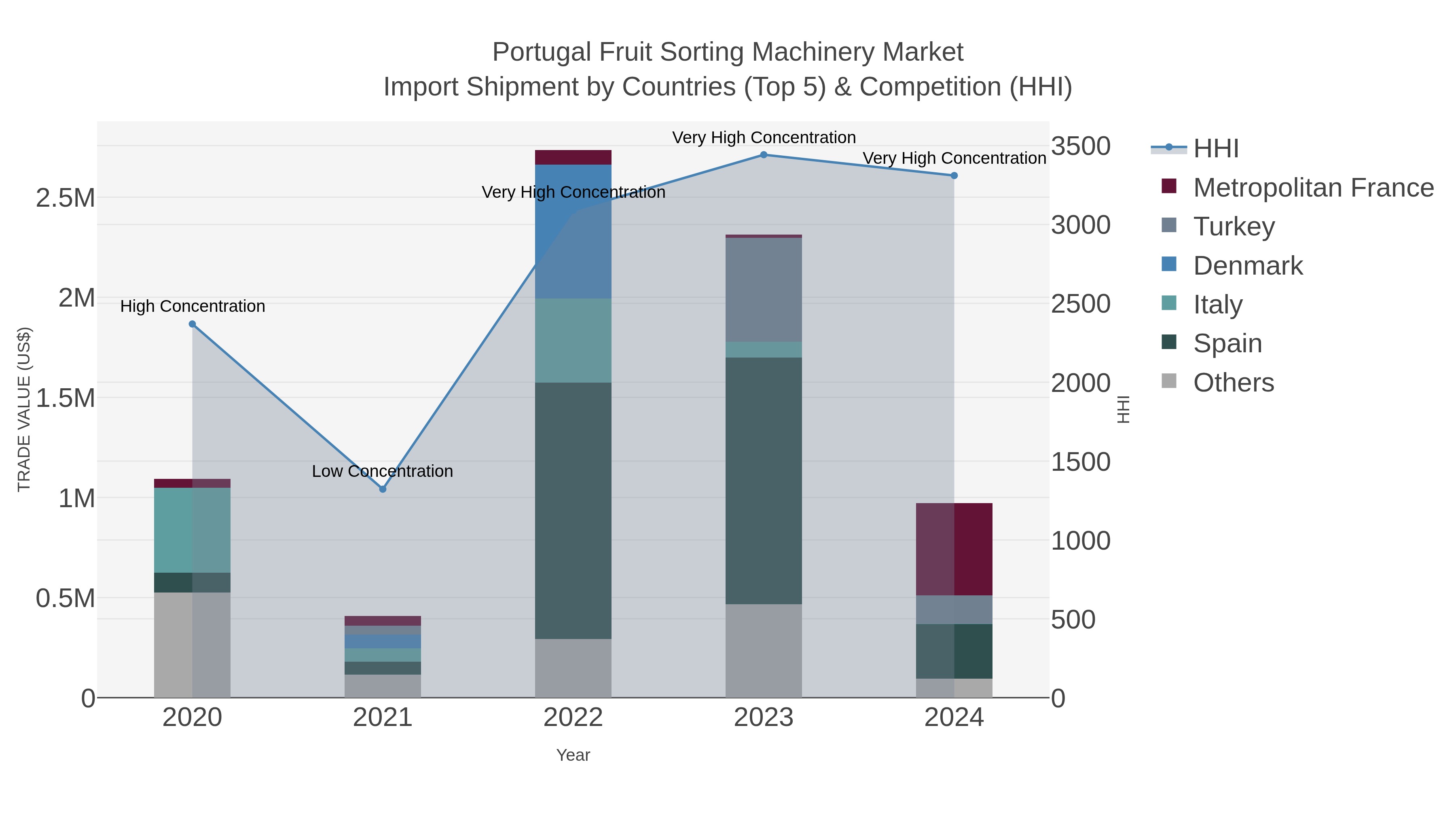 Portugal Fruit Sorting Machinery Market Import Shipment by Countries (Top 5) & Competition (HHI)