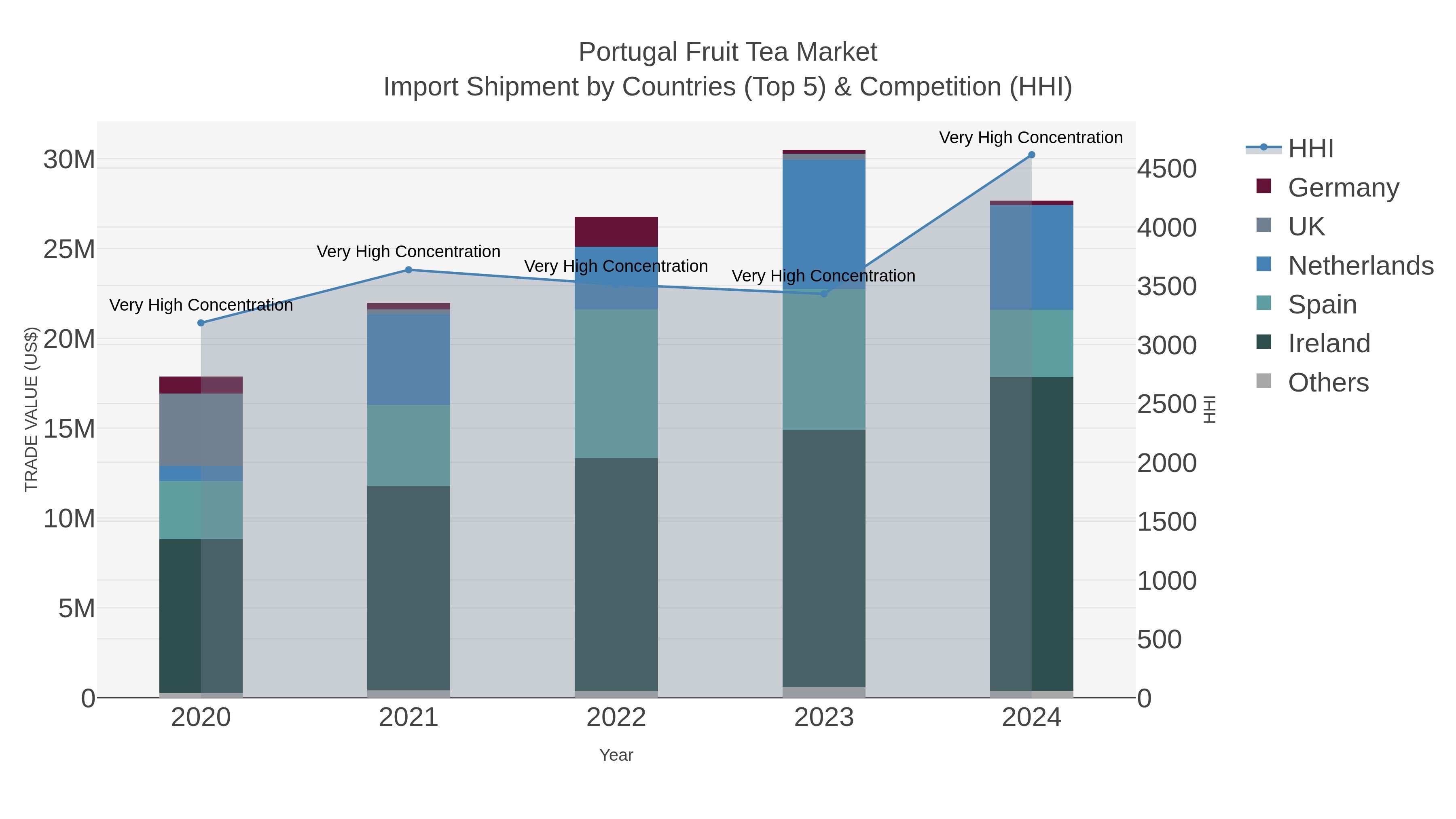 Portugal Fruit Tea Market Import Shipment by Countries (Top 5) & Competition (HHI)