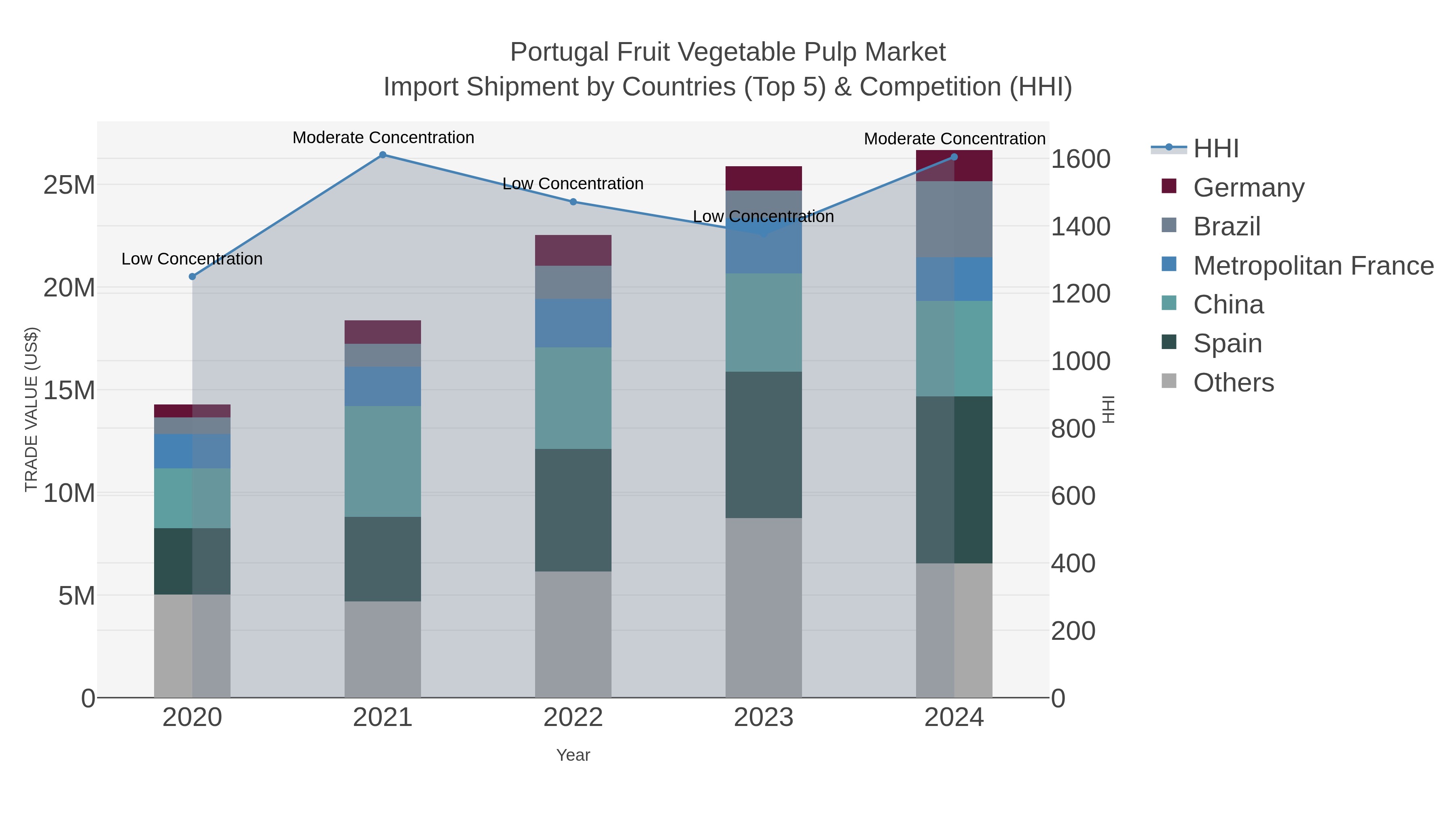 Portugal Fruit Vegetable Pulp Market Import Shipment by Countries (Top 5) & Competition (HHI)