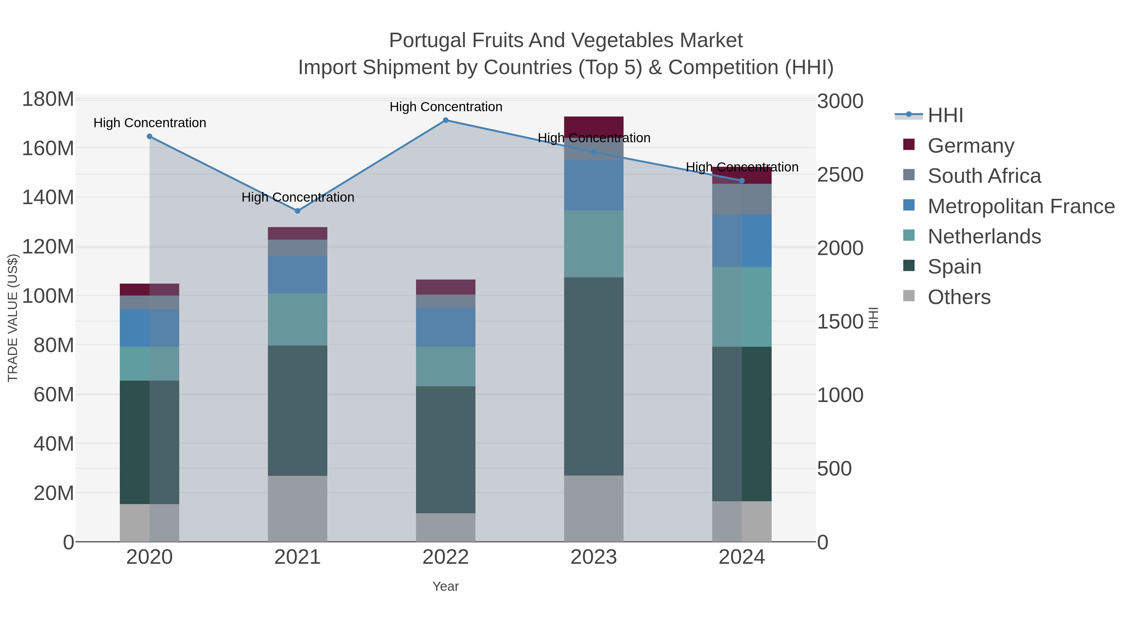 Portugal Fruits And Vegetables Market Import Shipment by Countries (Top 5) & Competition (HHI)