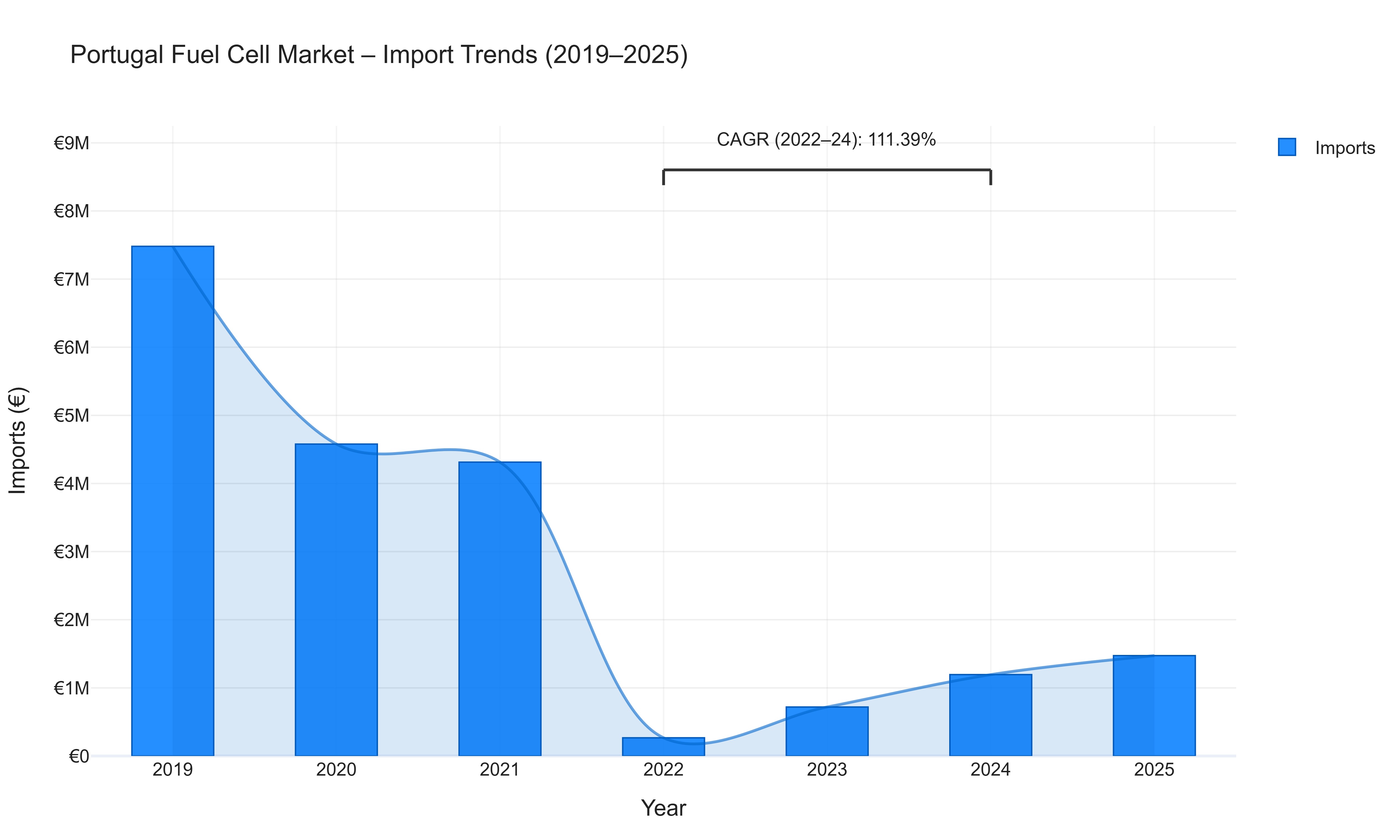 Portugal Fuel Cell Market - Import Trends (2019-2025)
