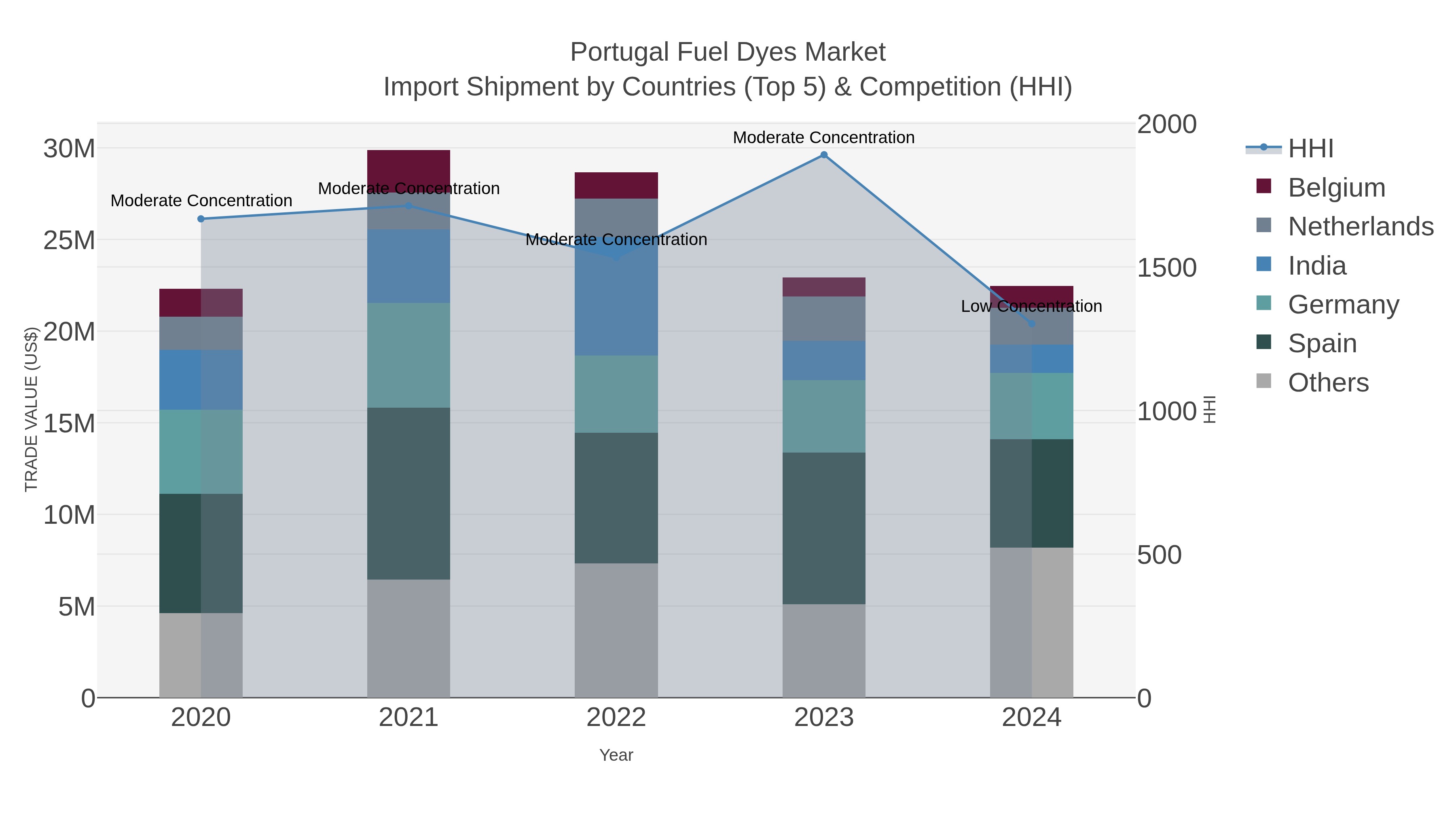 Portugal Fuel Dyes Market Import Shipment by Countries (Top 5) & Competition (HHI)