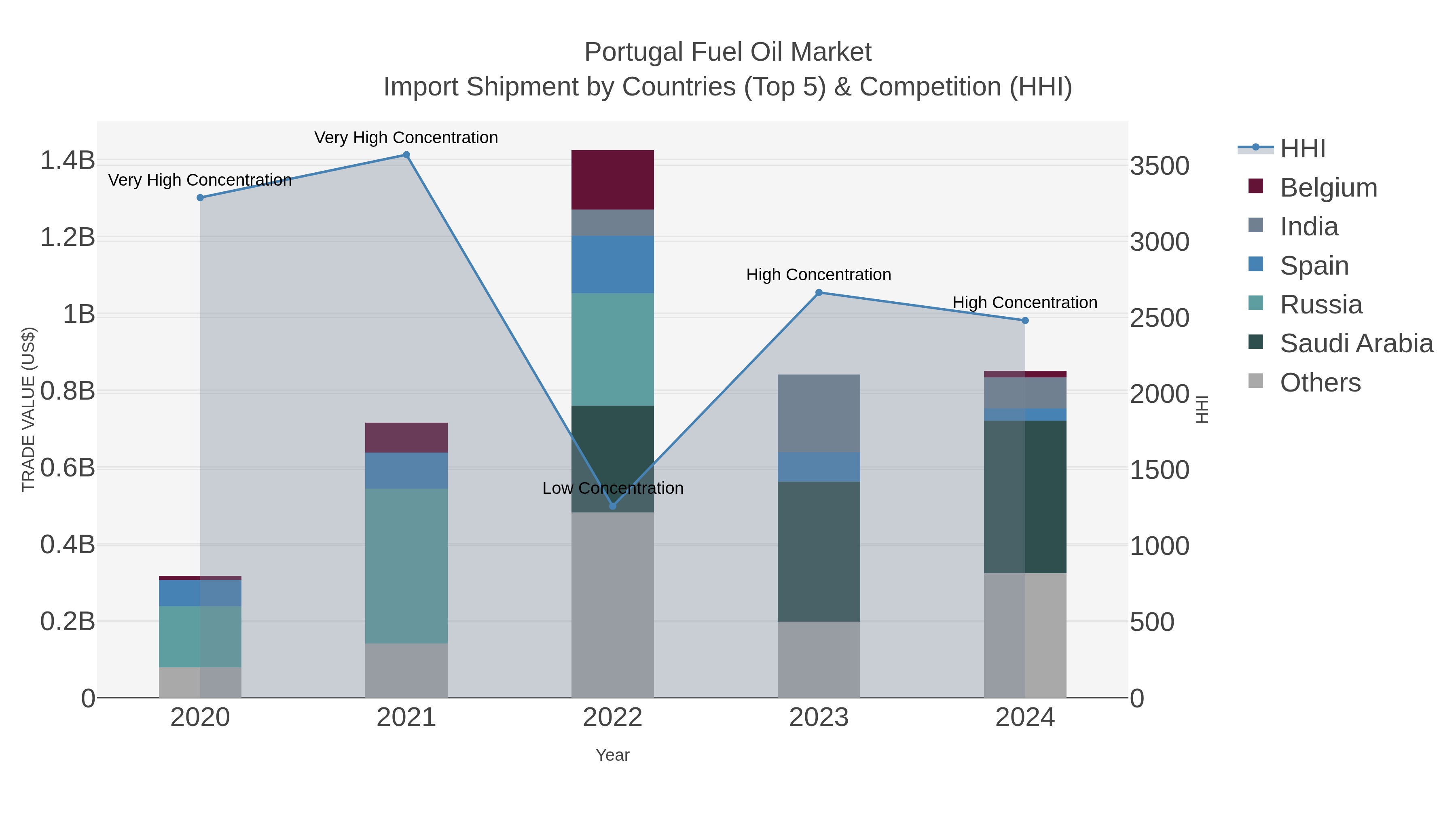 Portugal Fuel Oil Market Import Shipment by Countries (Top 5) & Competition (HHI)