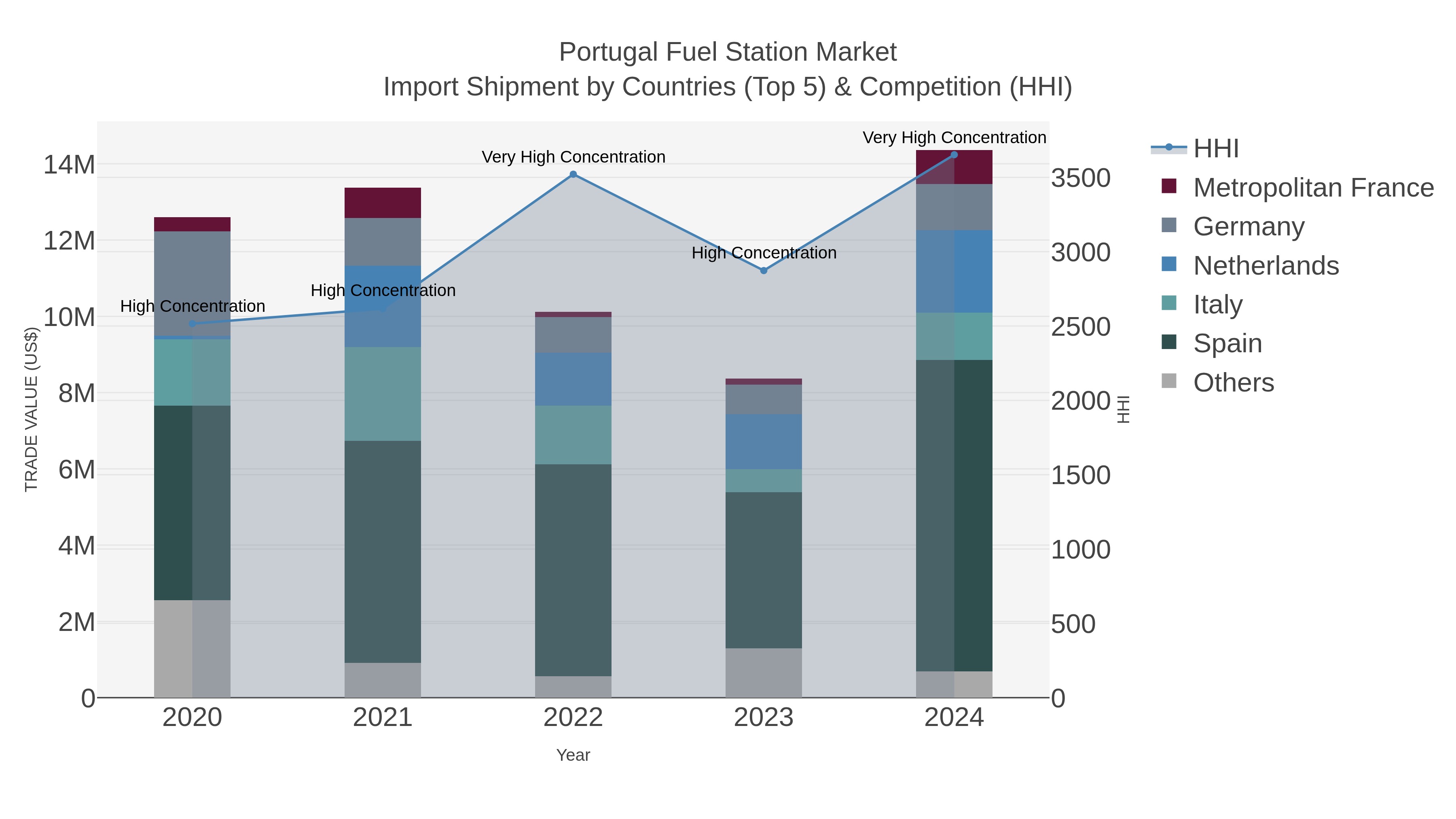 Portugal Fuel Station Market Import Shipment by Countries (Top 5) & Competition (HHI)
