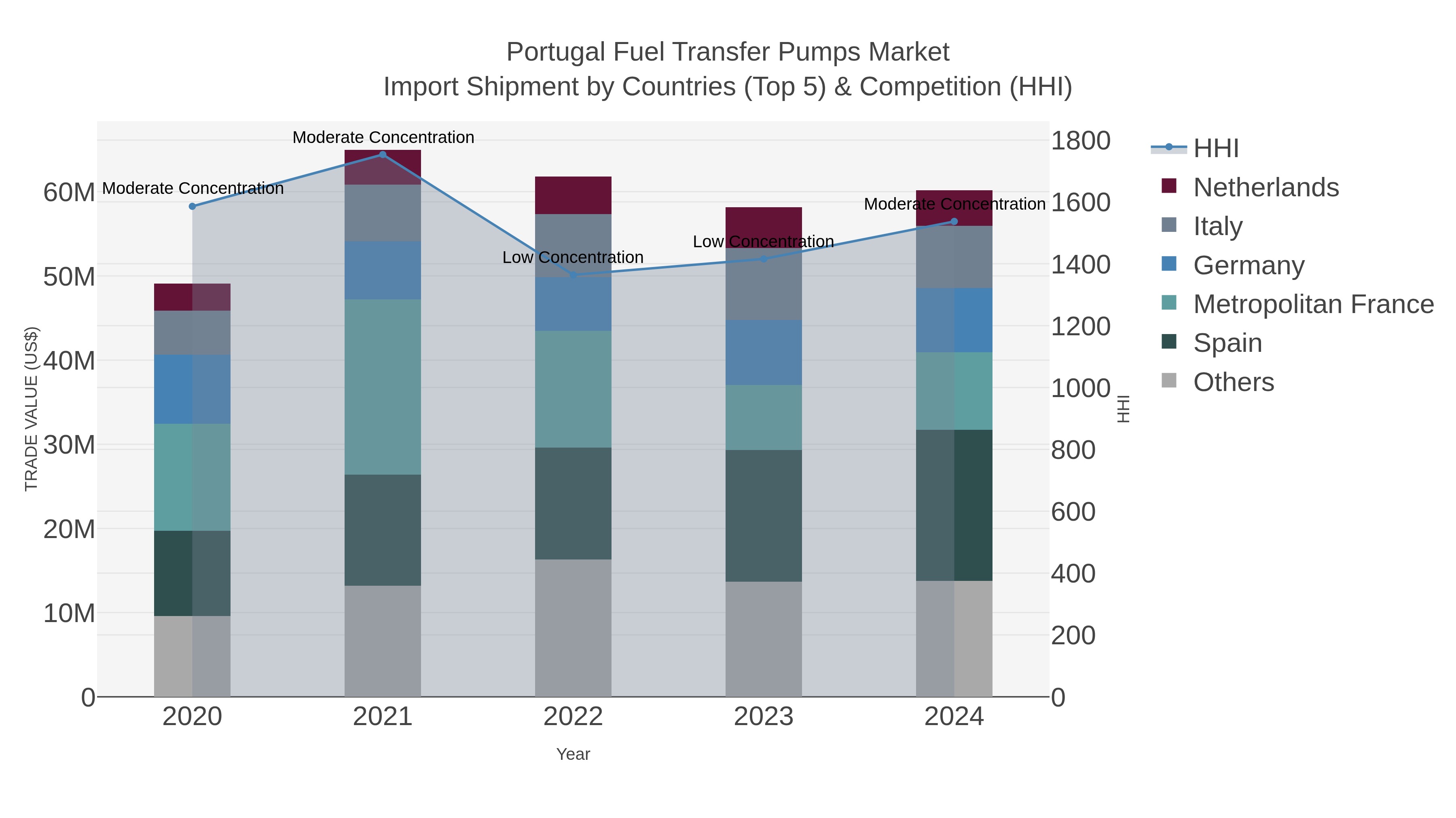 Portugal Fuel Transfer Pumps Market Import Shipment by Countries (Top 5) & Competition (HHI)