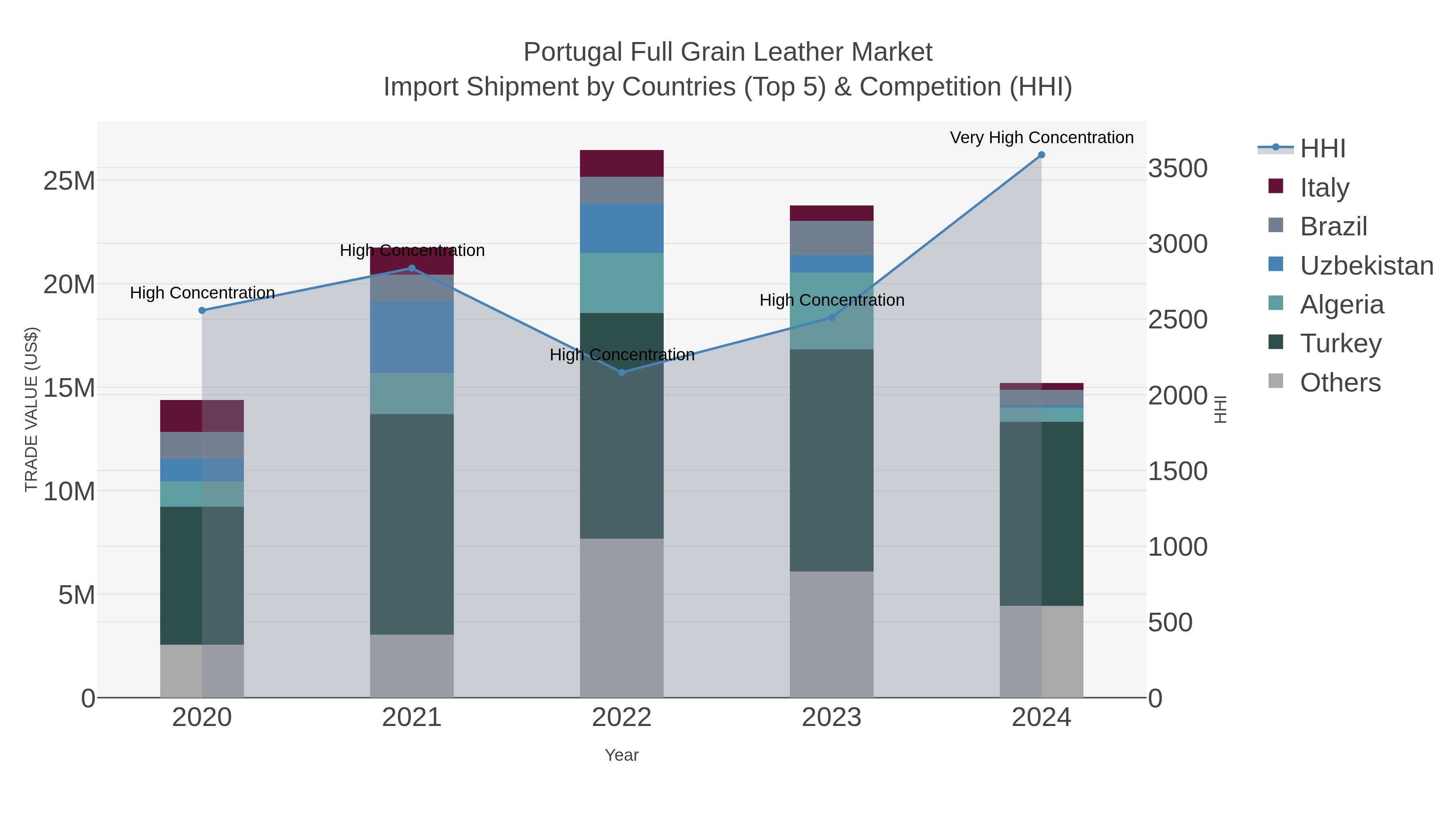 Portugal Full Grain Leather Market Import Shipment by Countries (Top 5) & Competition (HHI)