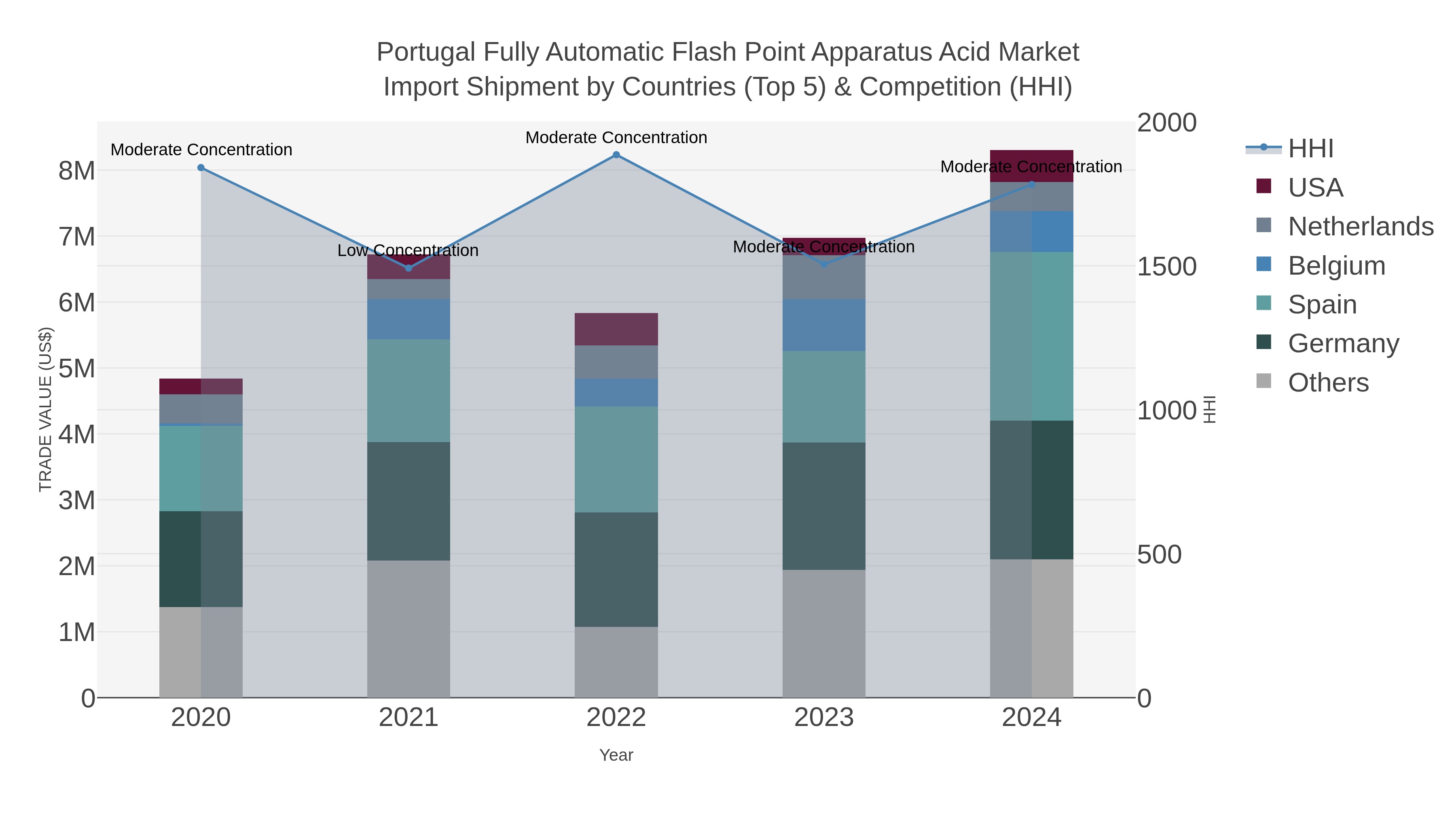 Portugal Fully Automatic Flash Point Apparatus Acid Market Import Shipment by Countries (Top 5) & Competition (HHI)