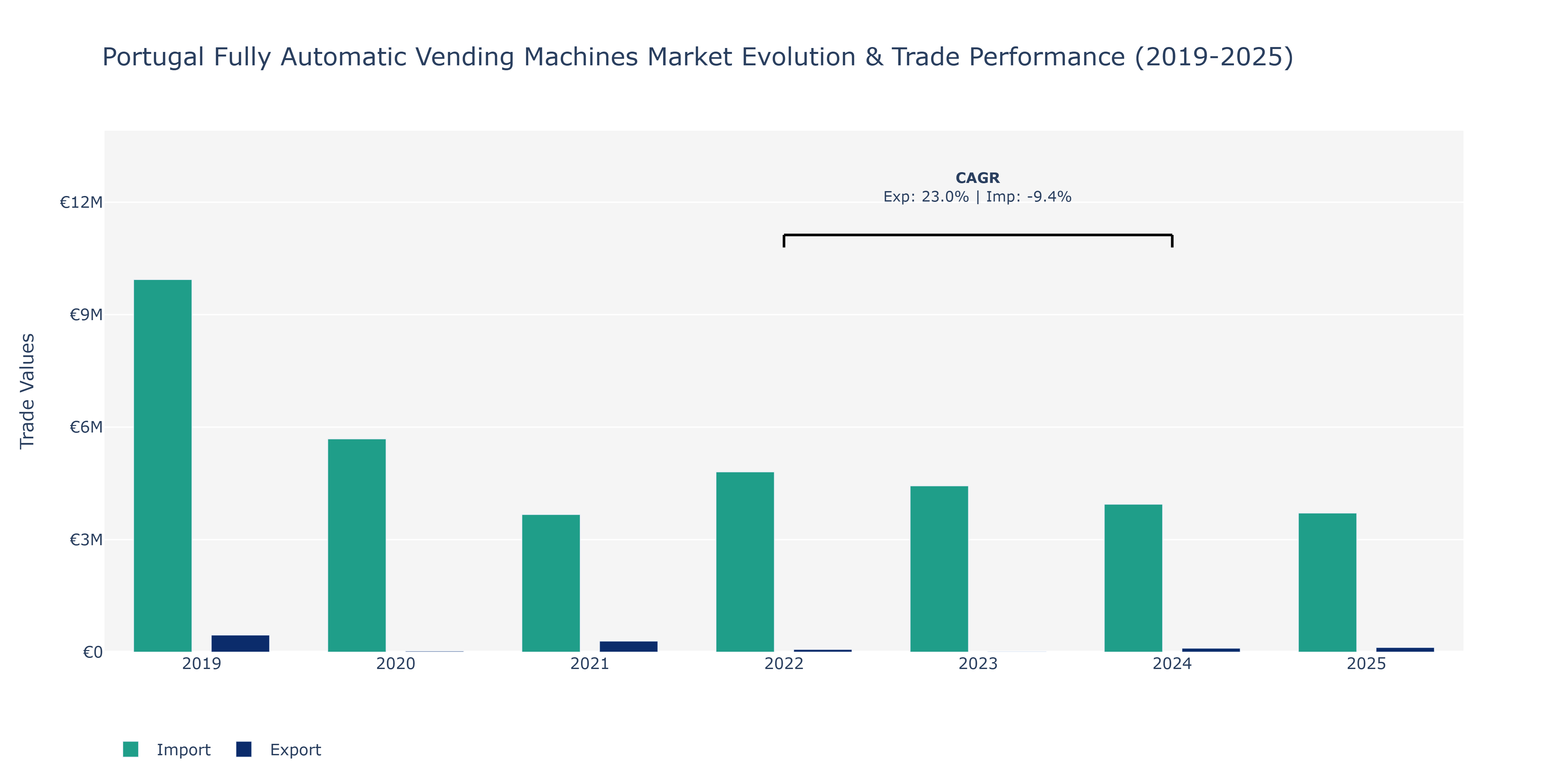 Portugal Fully Automatic Vending Machines Market: Production & Trade Performance (2019-2025)