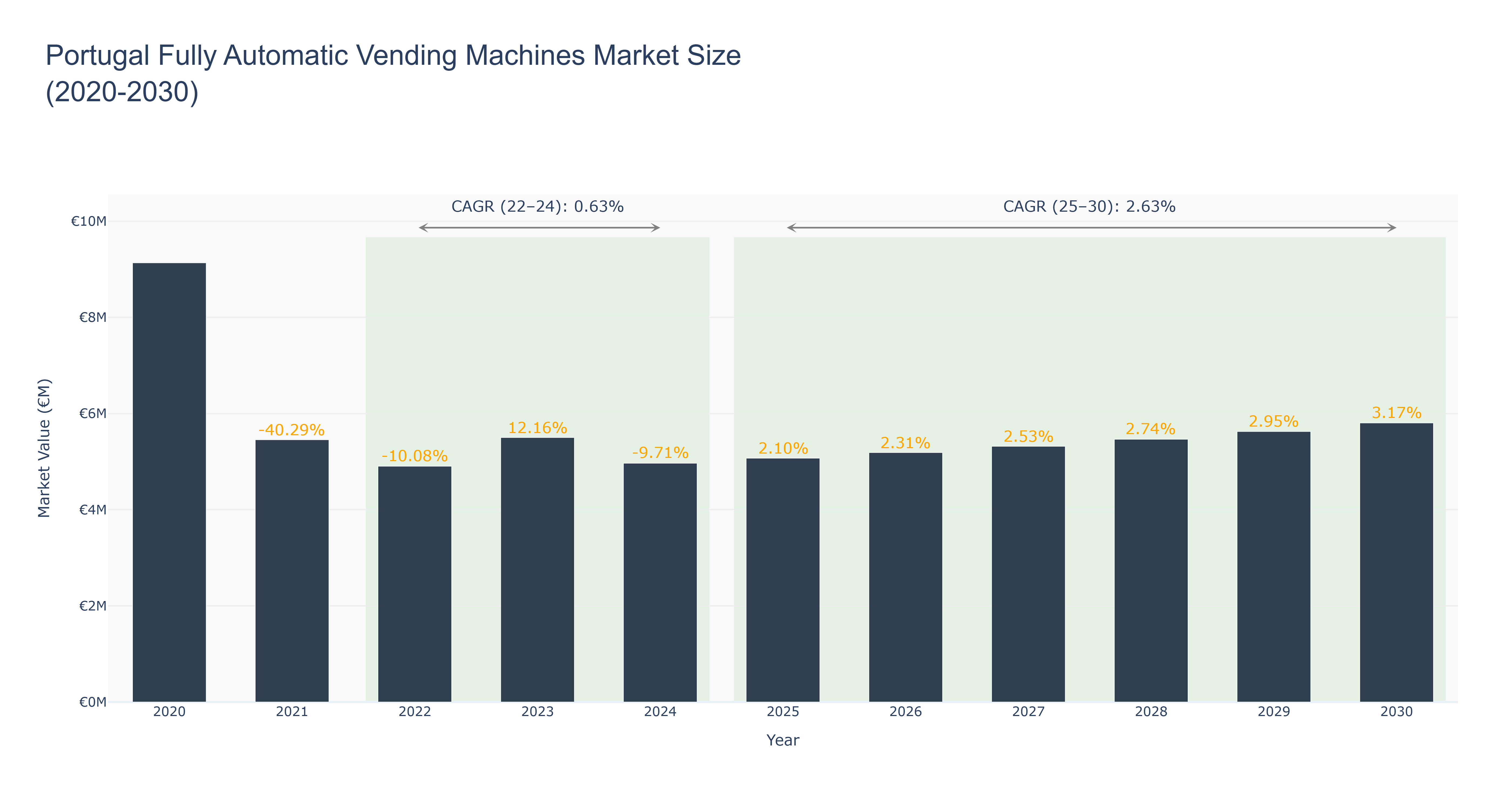 Portugal Fully Automatic Vending Machines Market Size (2020-2030)