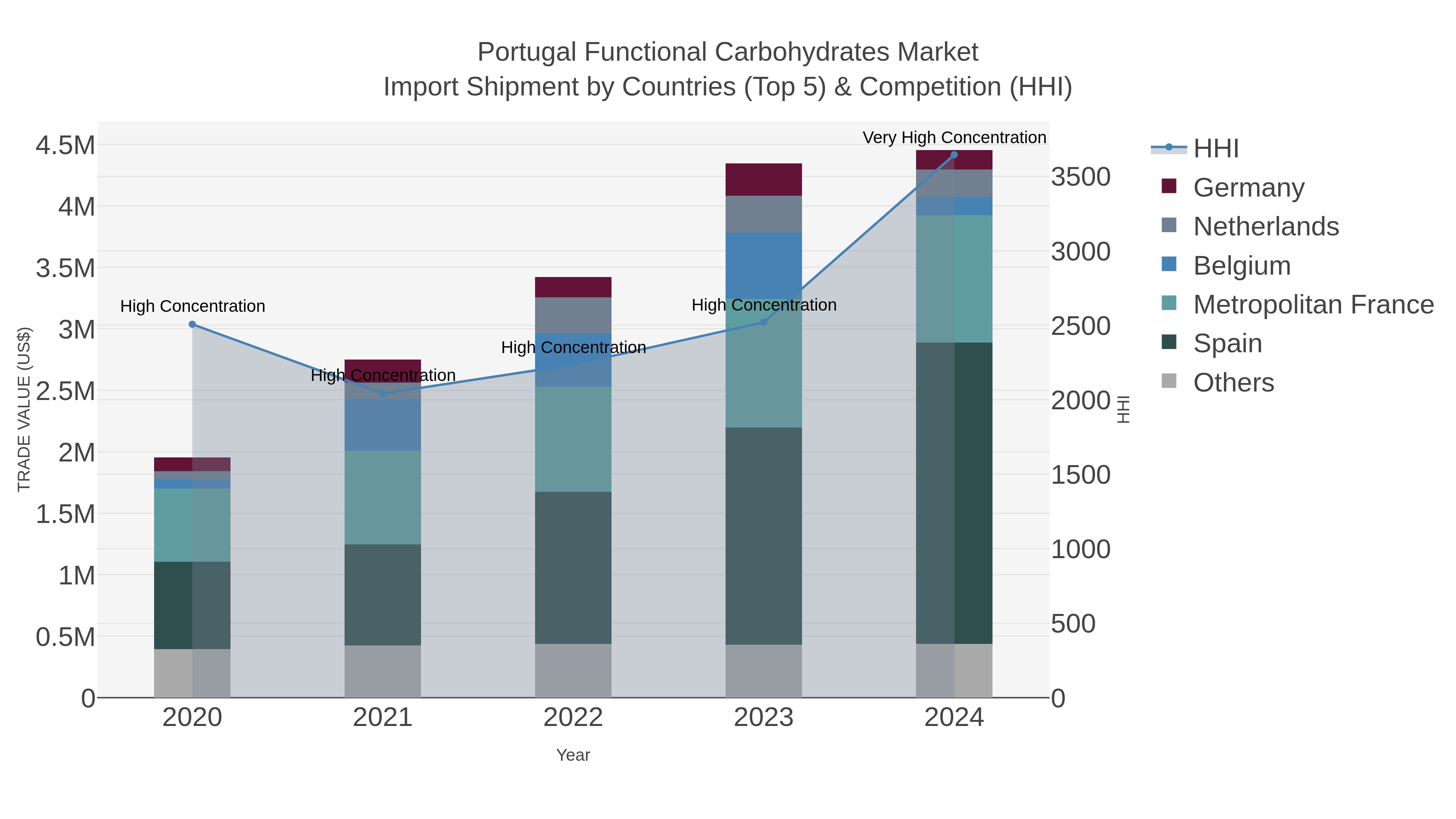 Portugal Functional Carbohydrates Market Import Shipment by Countries (Top 5) & Competition (HHI)