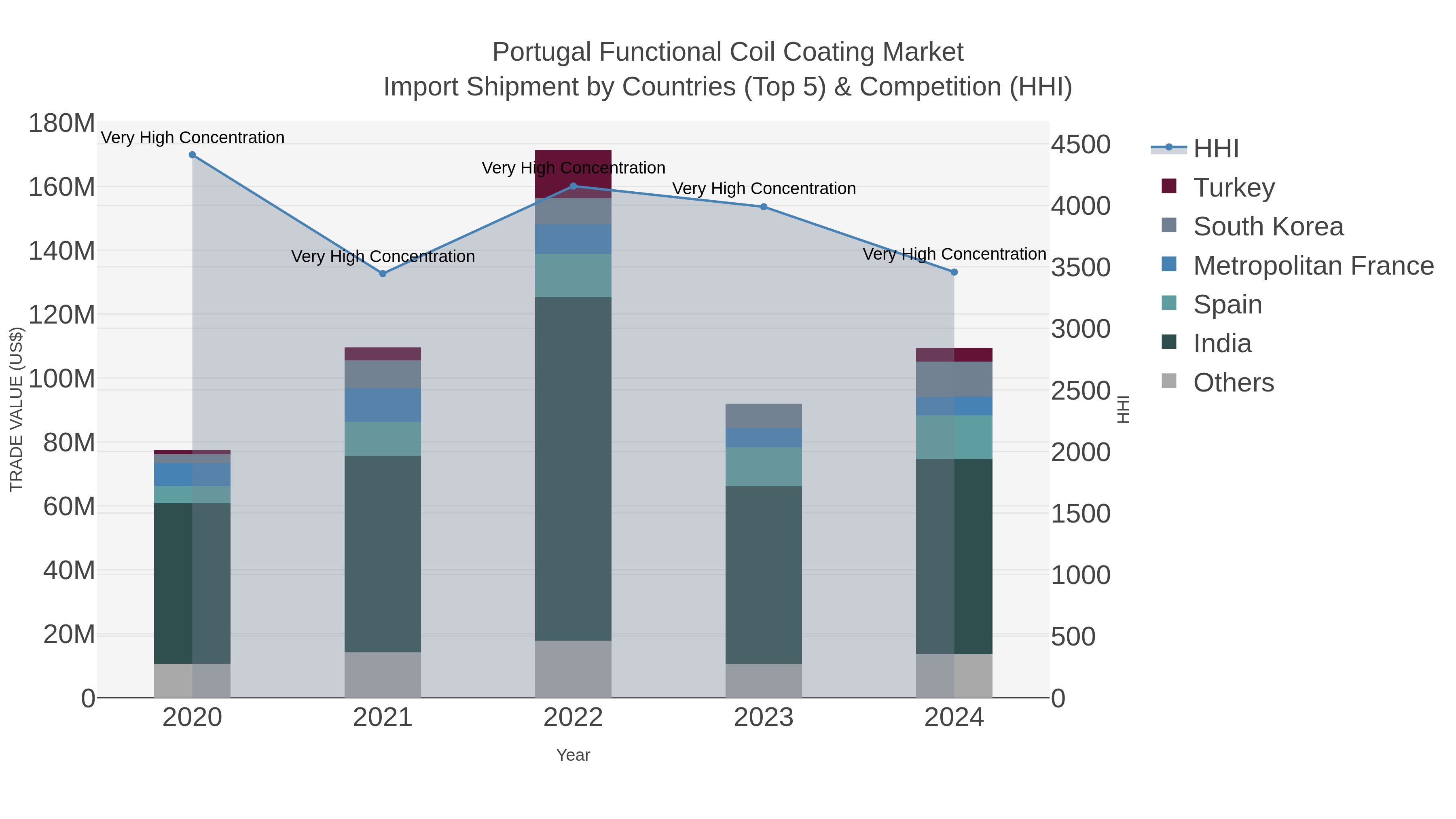 Portugal Functional Coil Coating Market Import Shipment by Countries (Top 5) & Competition (HHI)