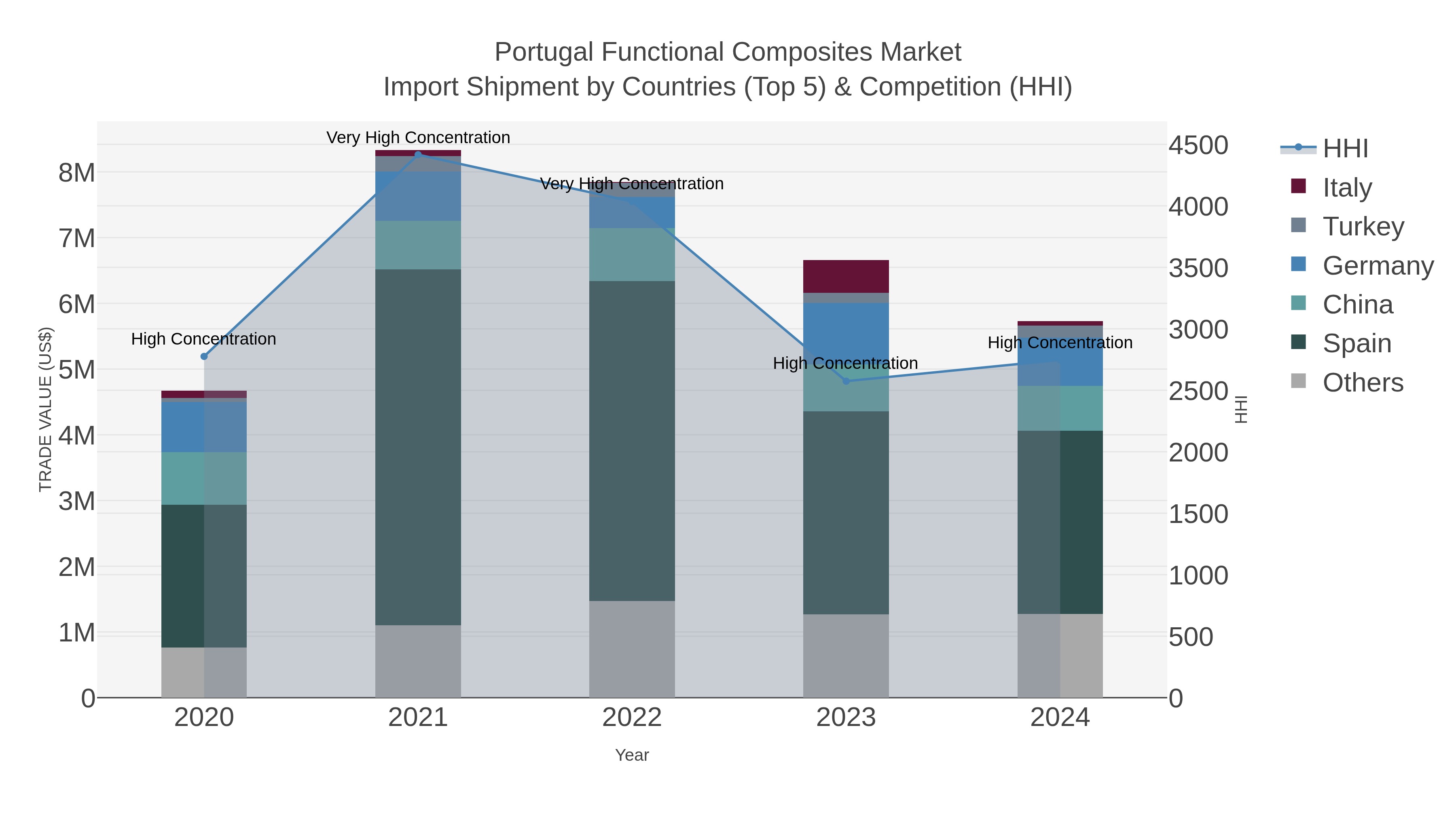 Portugal Functional Composites Market Import Shipment by Countries (Top 5) & Competition (HHI)