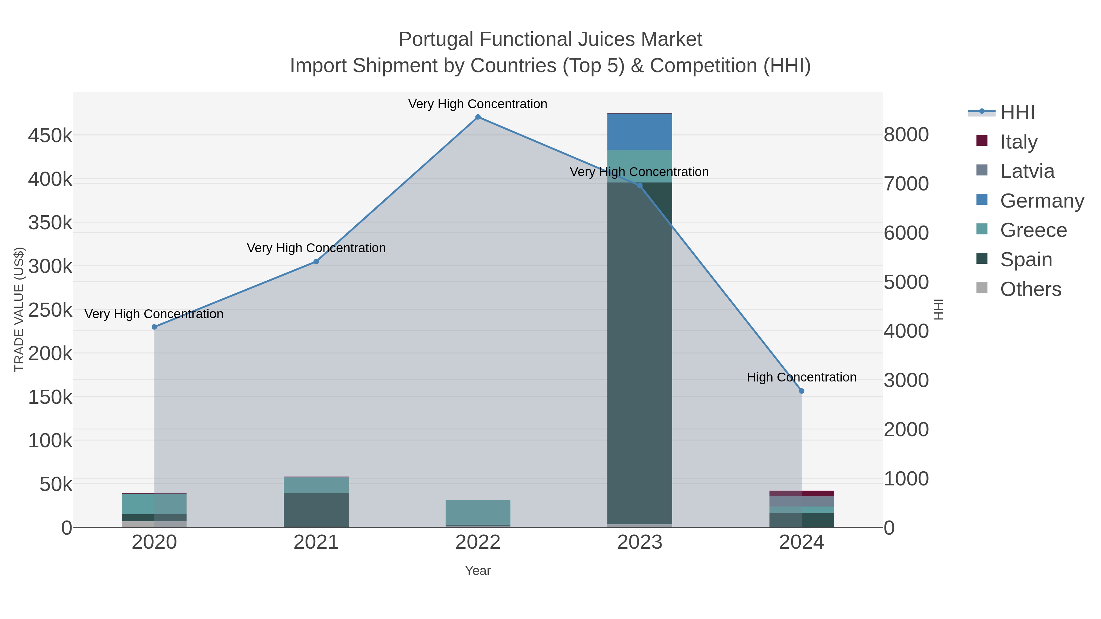 Portugal Functional Juices Market Import Shipment by Countries (Top 5) & Competition (HHI)