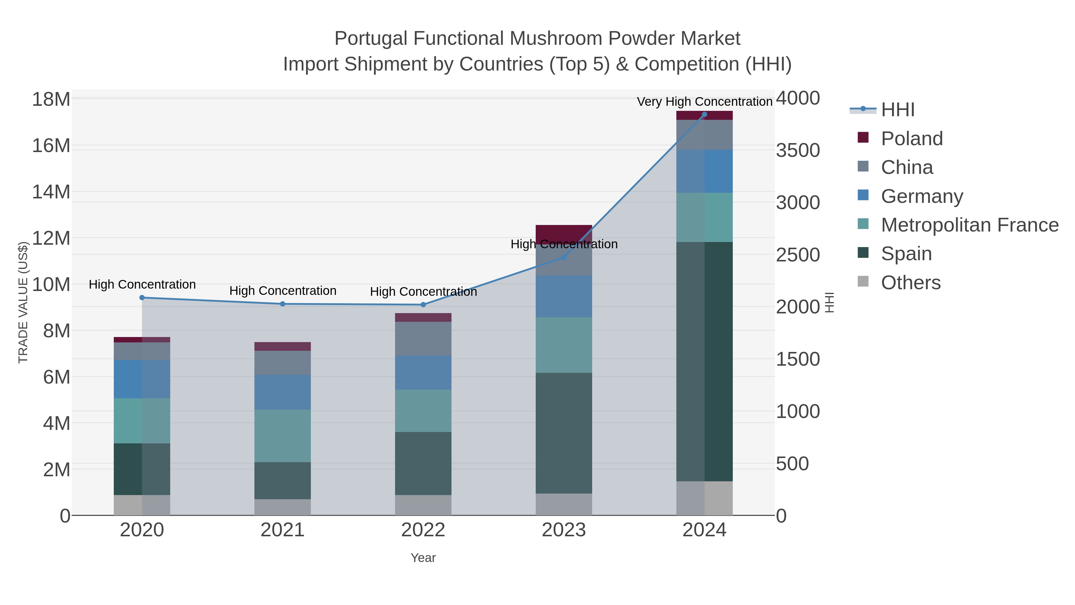 Portugal Functional Mushroom Powder Market Import Shipment by Countries (Top 5) & Competition (HHI)