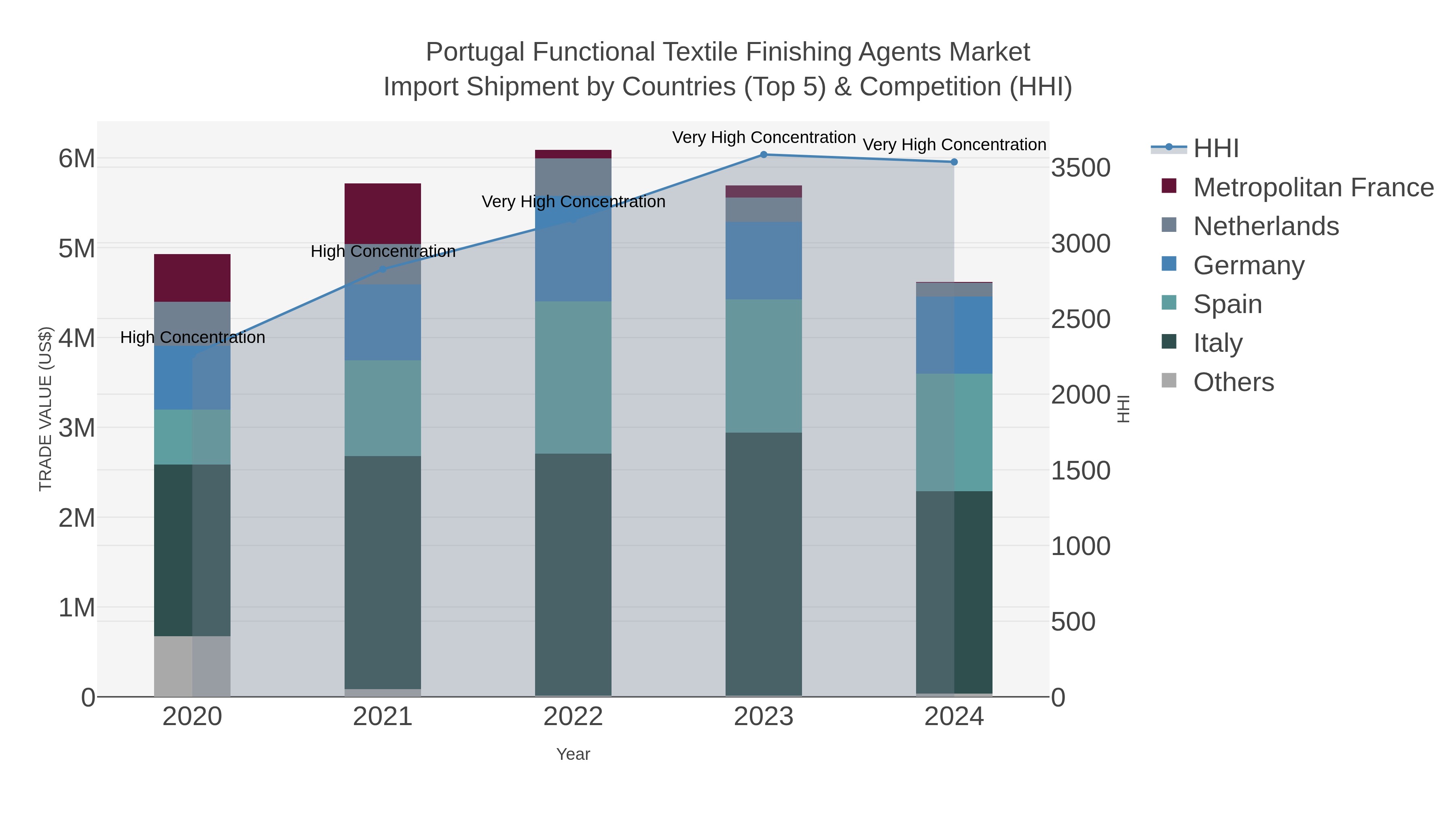 Portugal Functional Textile Finishing Agents Market Import Shipment by Countries (Top 5) & Competition (HHI)