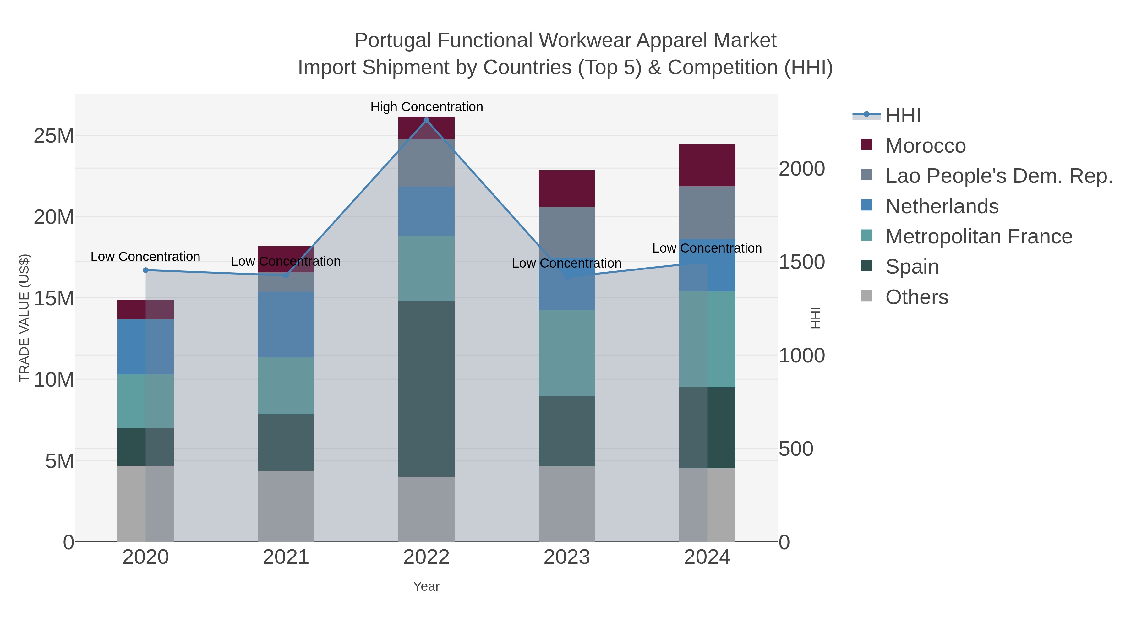 Portugal Functional Workwear Apparel Market Import Shipment by Countries (Top 5) & Competition (HHI)