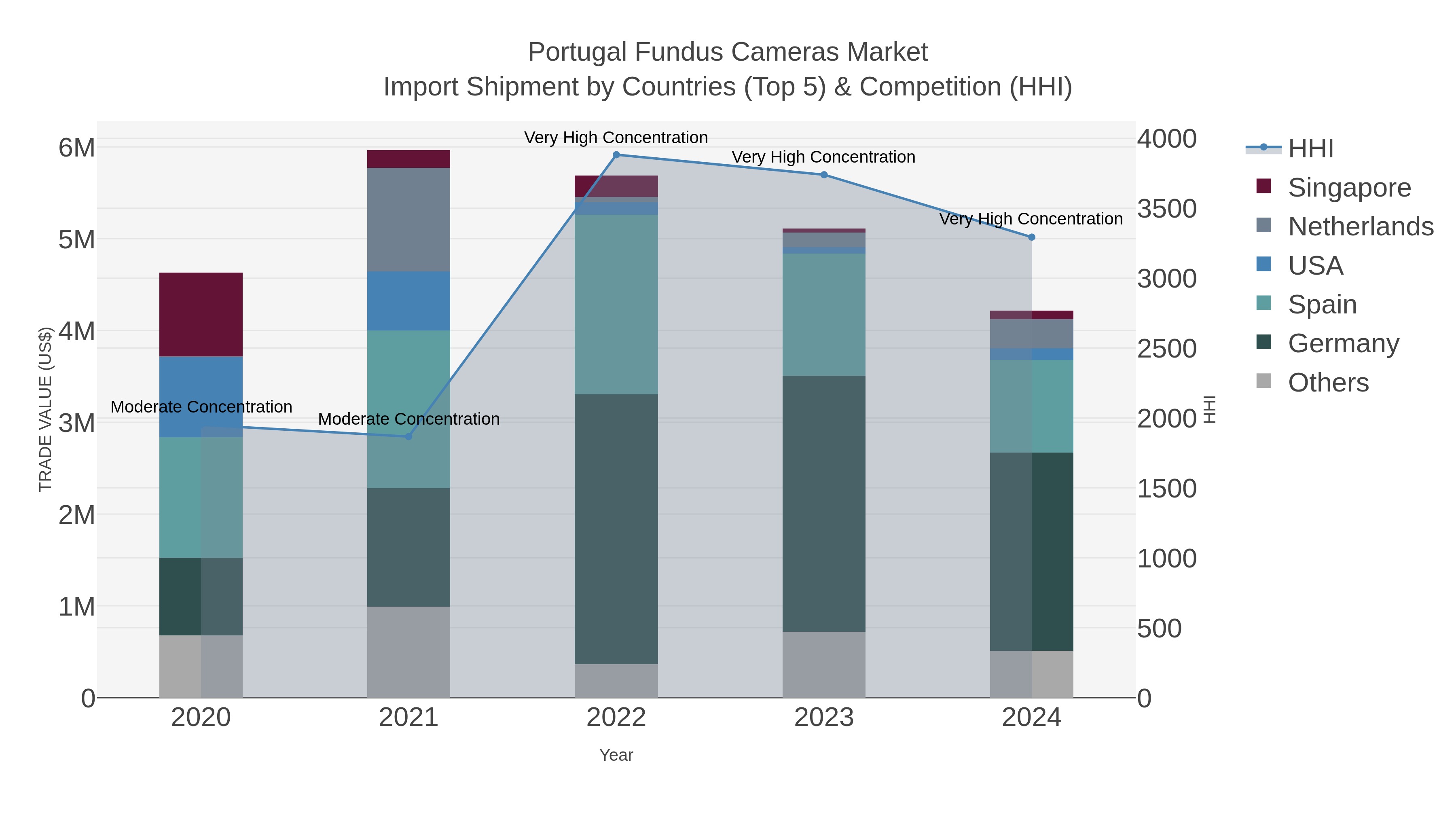 Portugal Fundus Cameras Market Import Shipment by Countries (Top 5) & Competition (HHI)