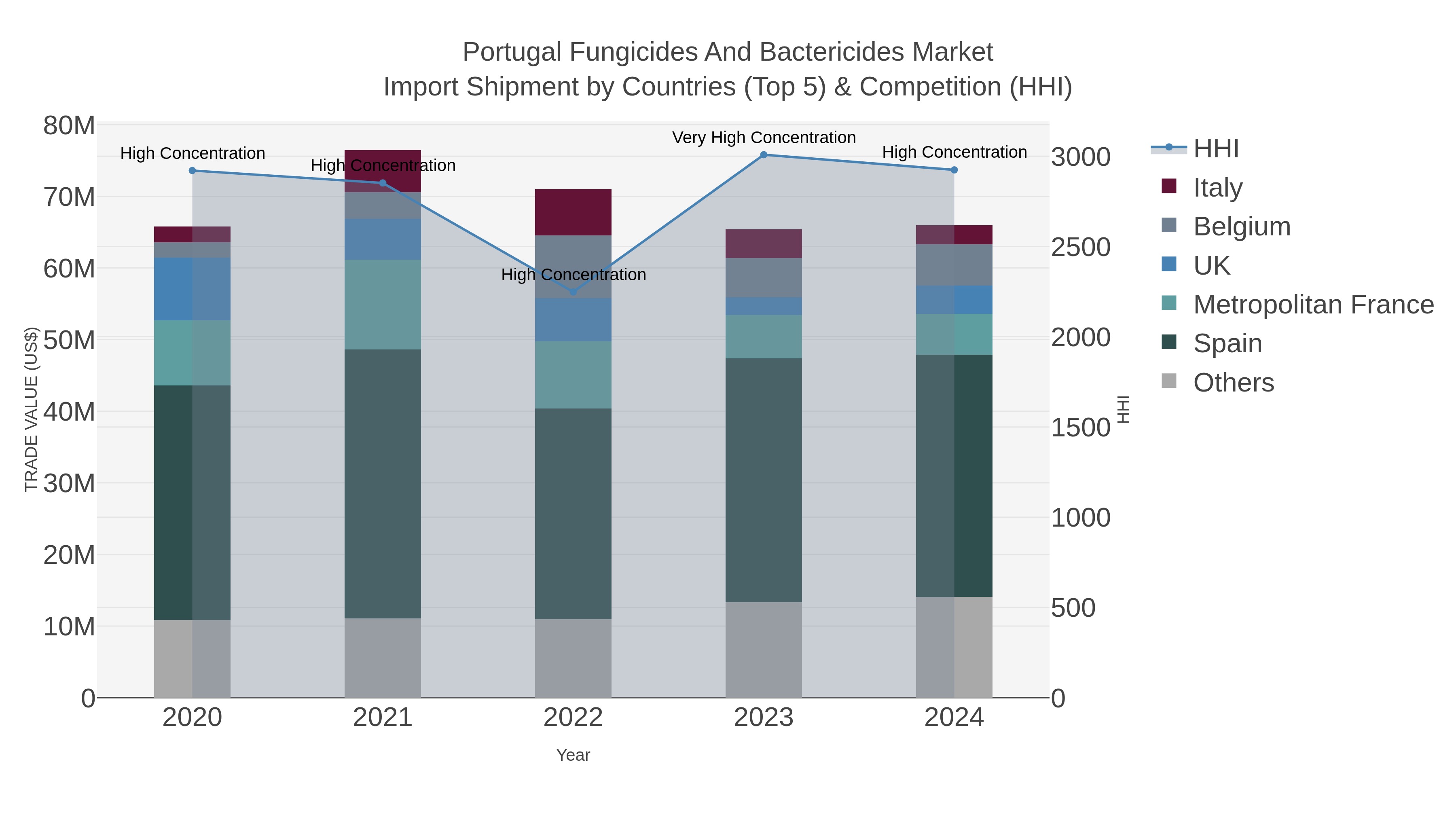 Portugal Fungicides And Bactericides Market Import Shipment by Countries (Top 5) & Competition (HHI)