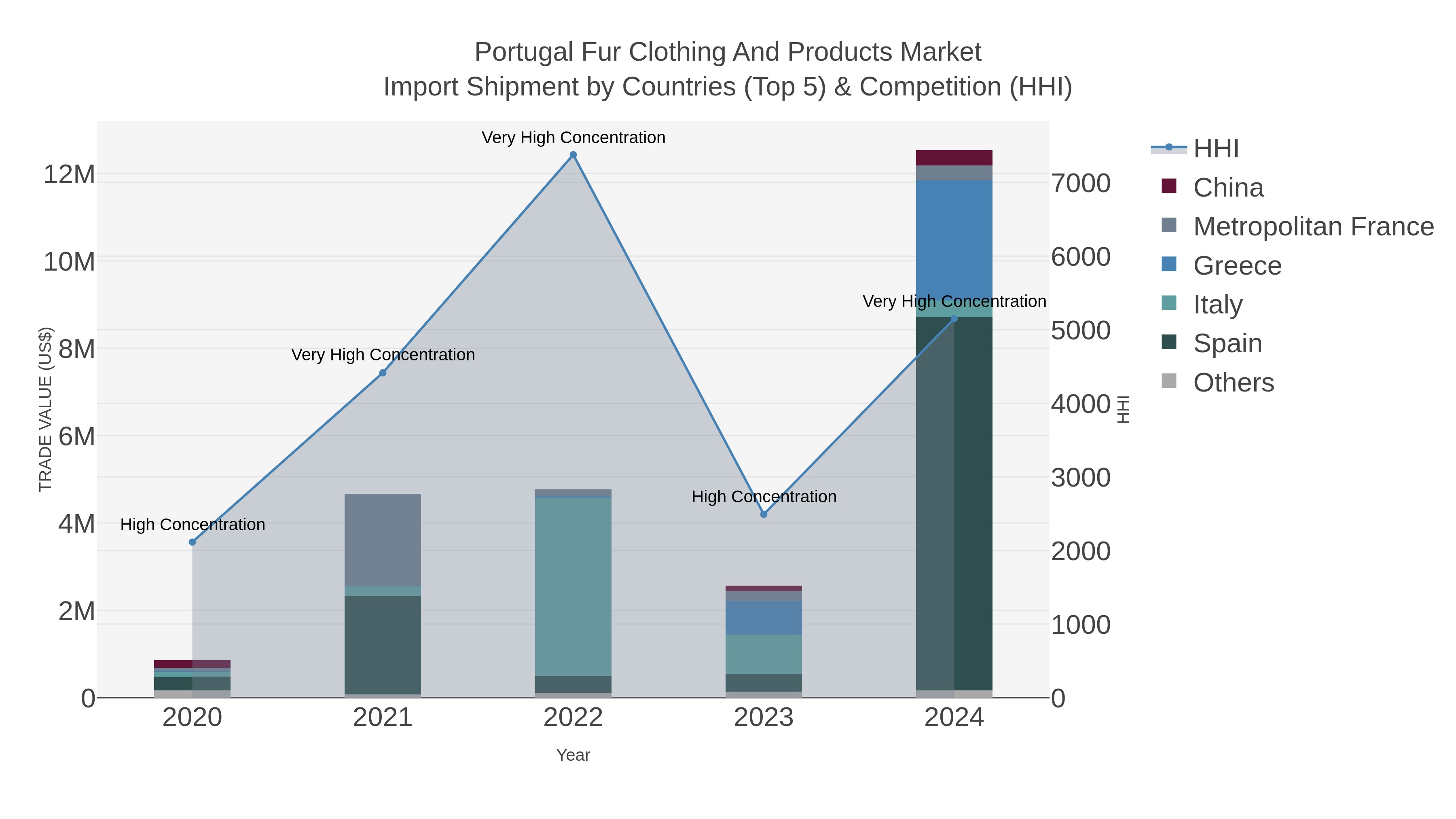 Portugal Fur Clothing And Products Market Import Shipment by Countries (Top 5) & Competition (HHI)
