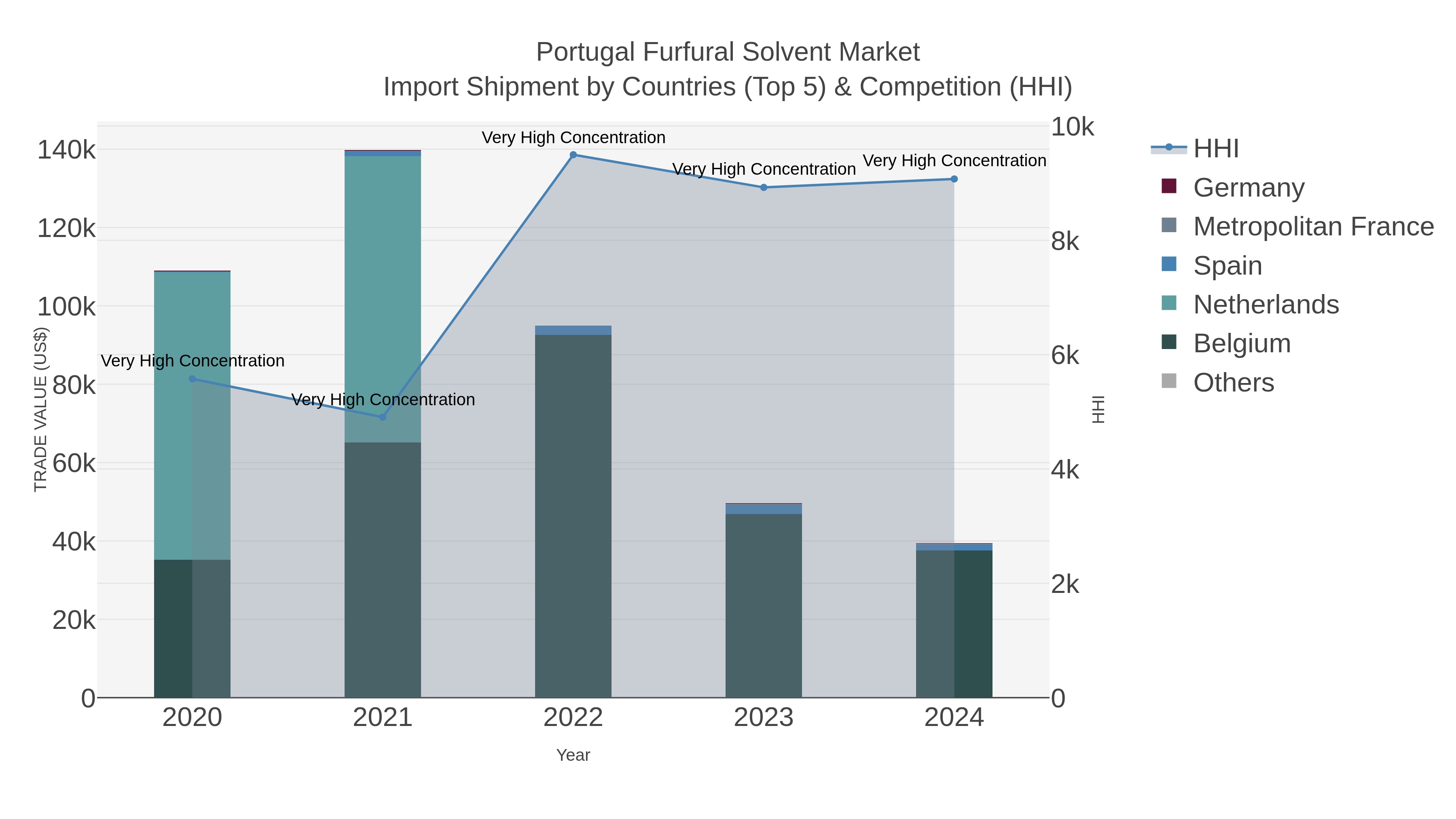 Portugal Furfural Solvent Market Import Shipment by Countries (Top 5) & Competition (HHI)
