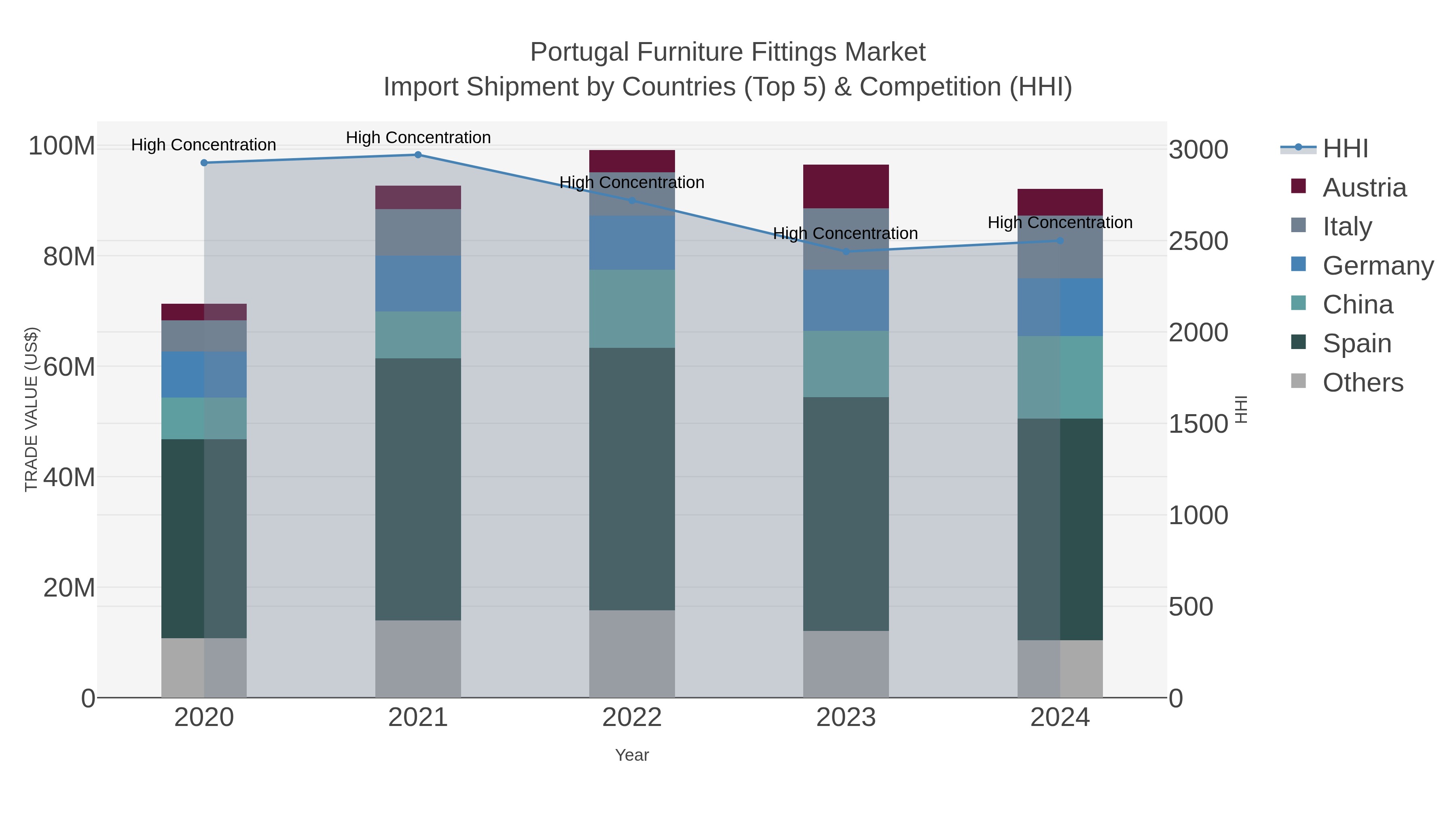 Portugal Furniture Fittings Market Import Shipment by Countries (Top 5) & Competition (HHI)
