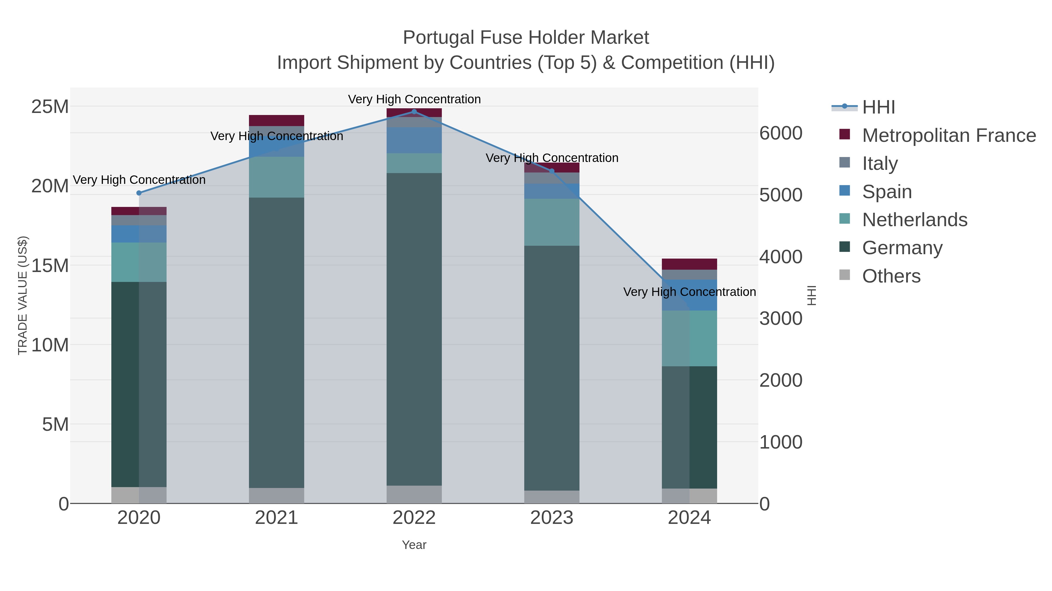 Portugal Fuse Holder Market Import Shipment by Countries (Top 5) & Competition (HHI)