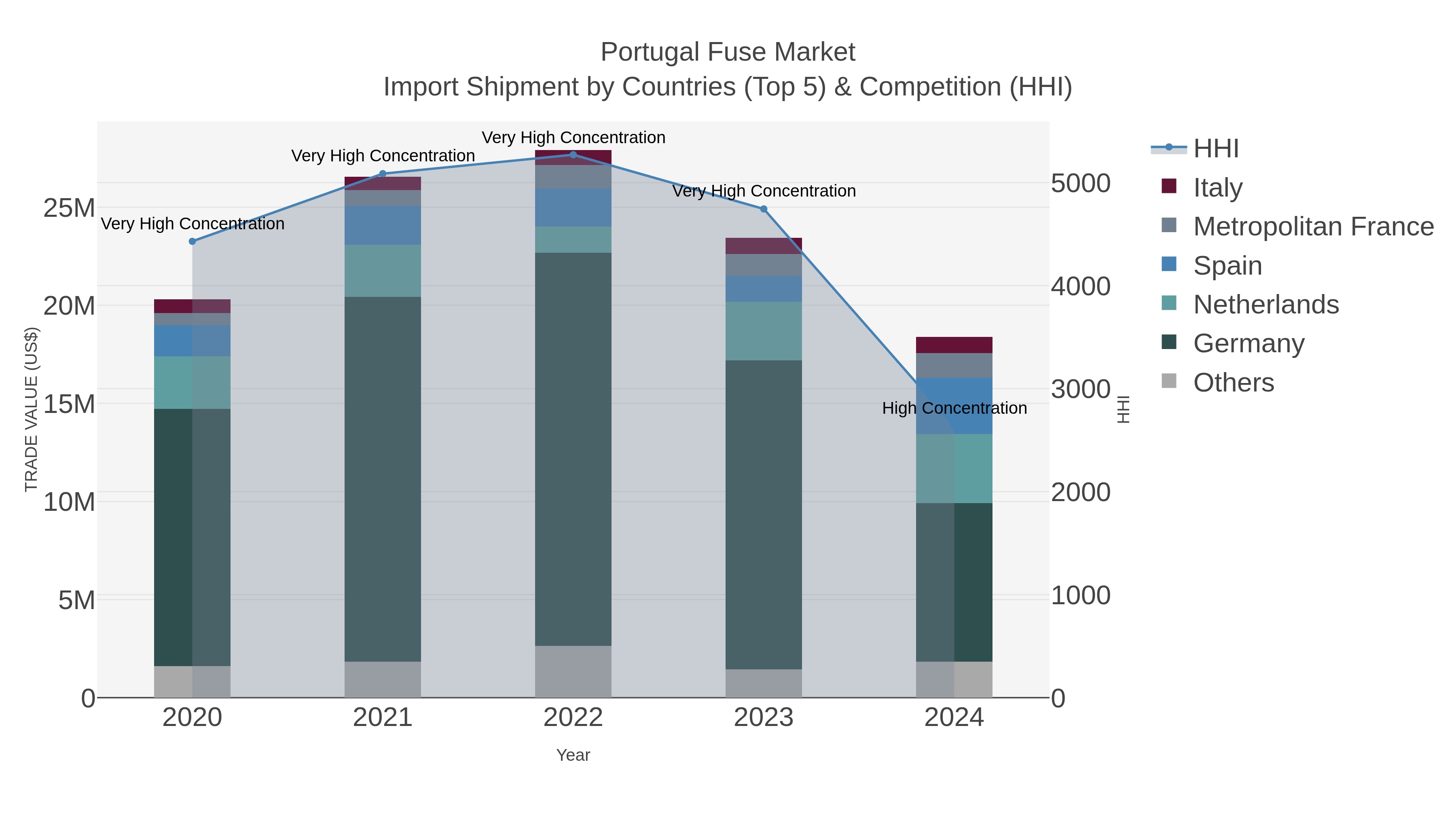 Portugal Fuse Market Import Shipment by Countries (Top 5) & Competition (HHI)