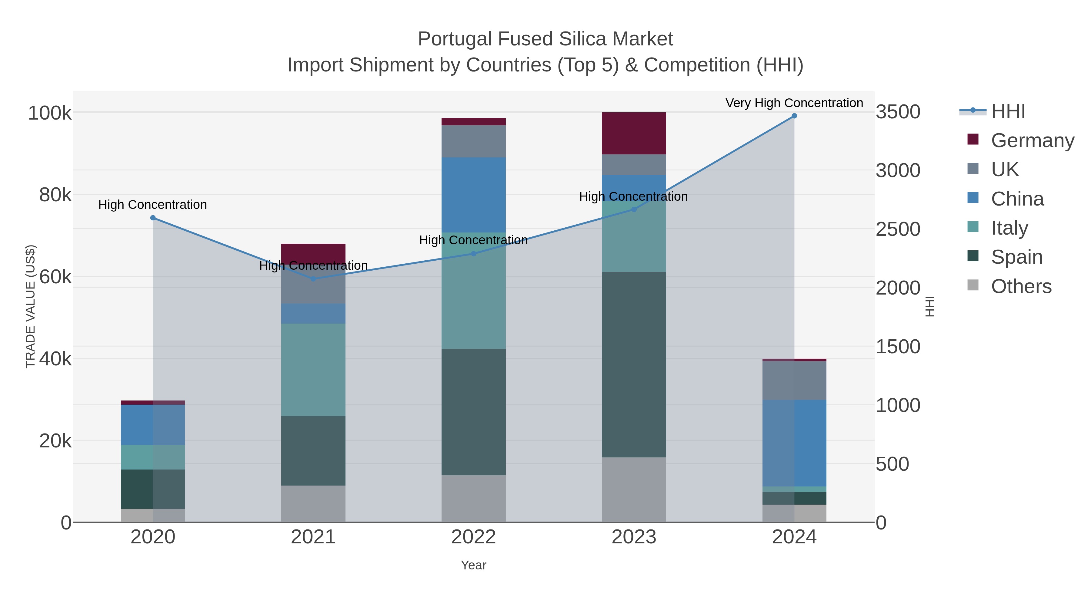 Portugal Fused Silica Market Import Shipment by Countries (Top 5) & Competition (HHI)