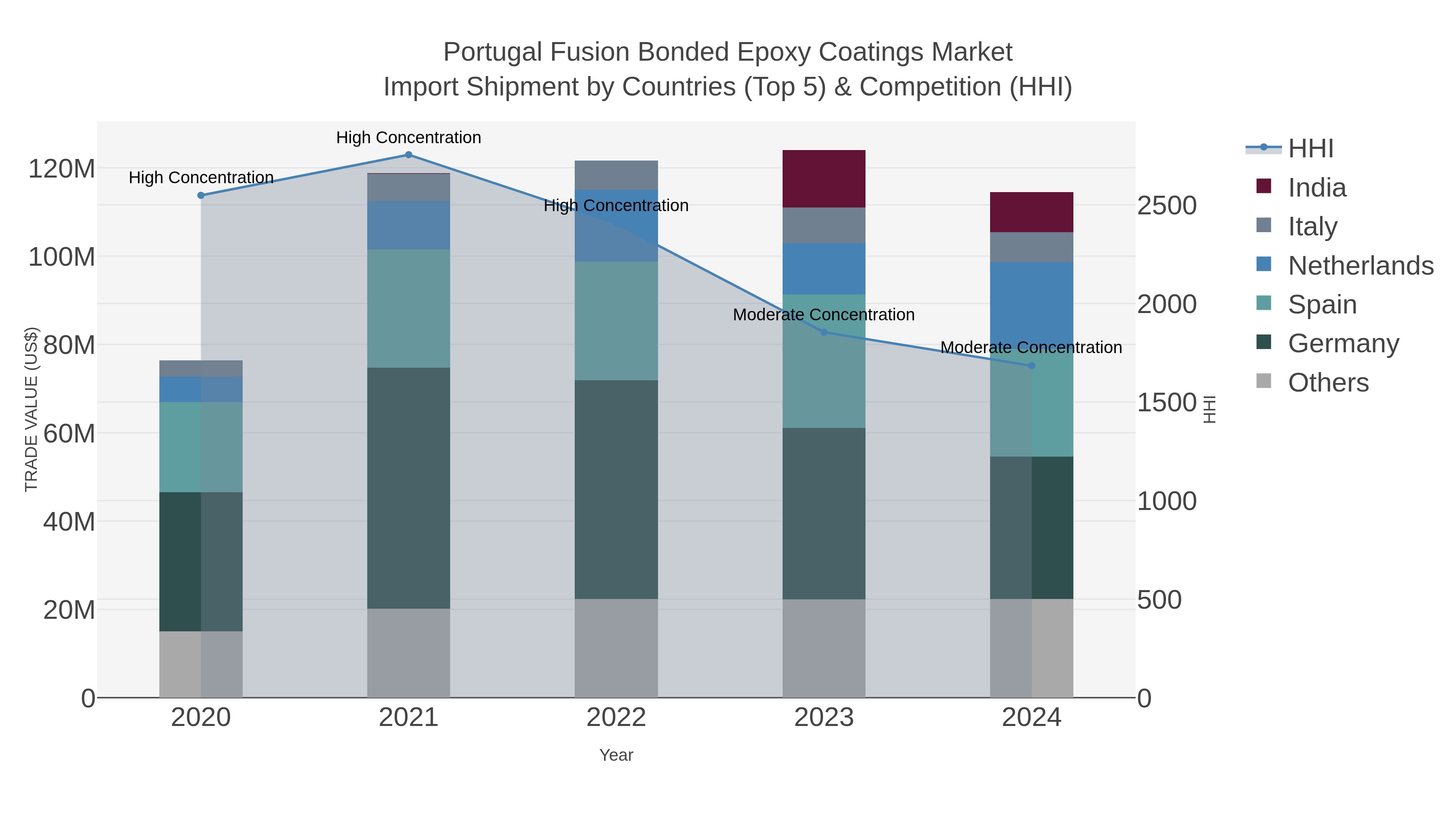 Portugal Fusion Bonded Epoxy Coatings Market Import Shipment by Countries (Top 5) & Competition (HHI)