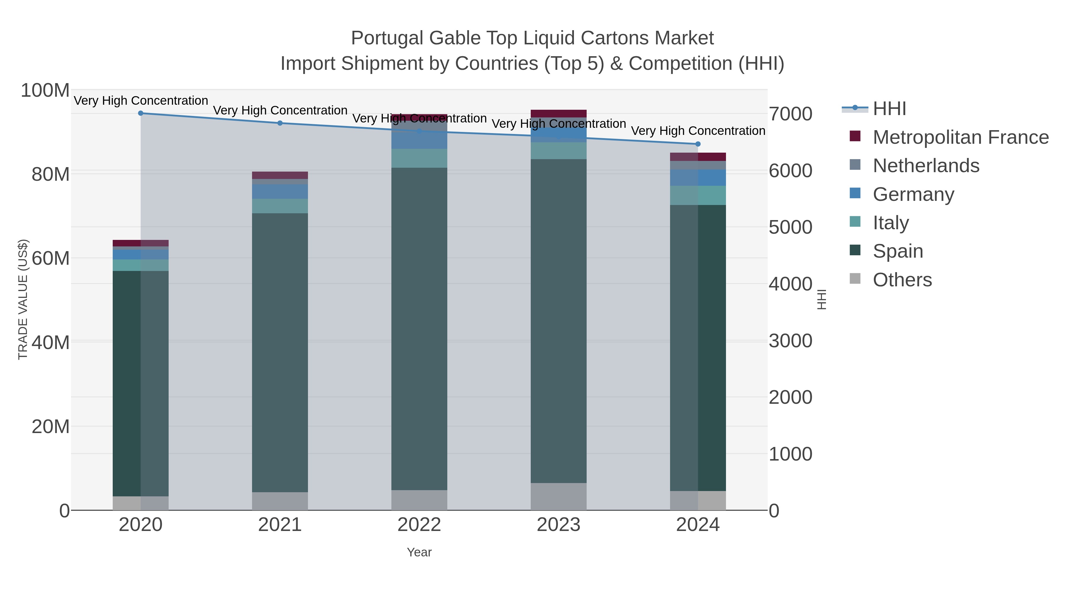 Portugal Gable Top Liquid Cartons Market Import Shipment by Countries (Top 5) & Competition (HHI)