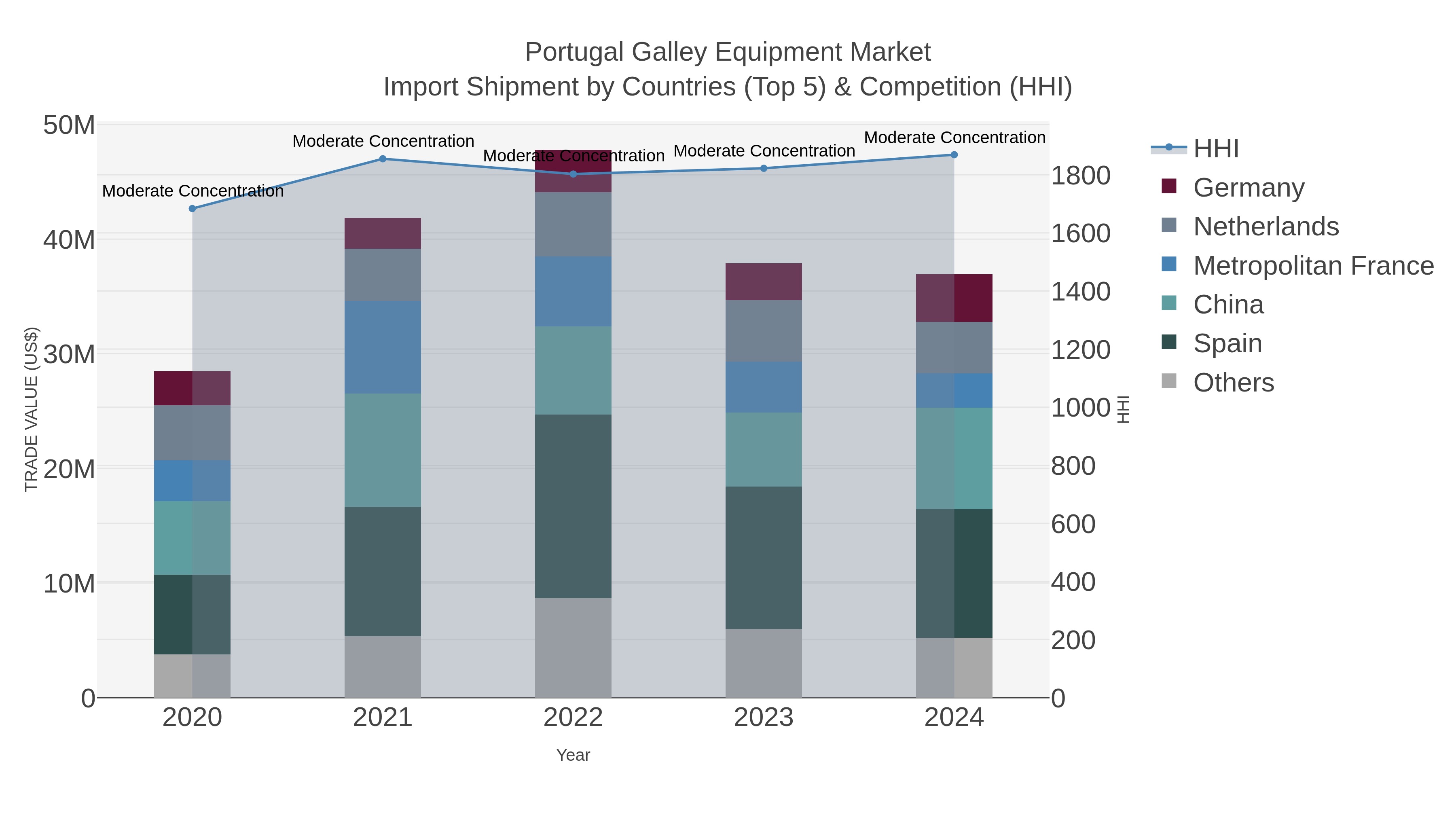 Portugal Galley Equipment Market Import Shipment by Countries (Top 5) & Competition (HHI)
