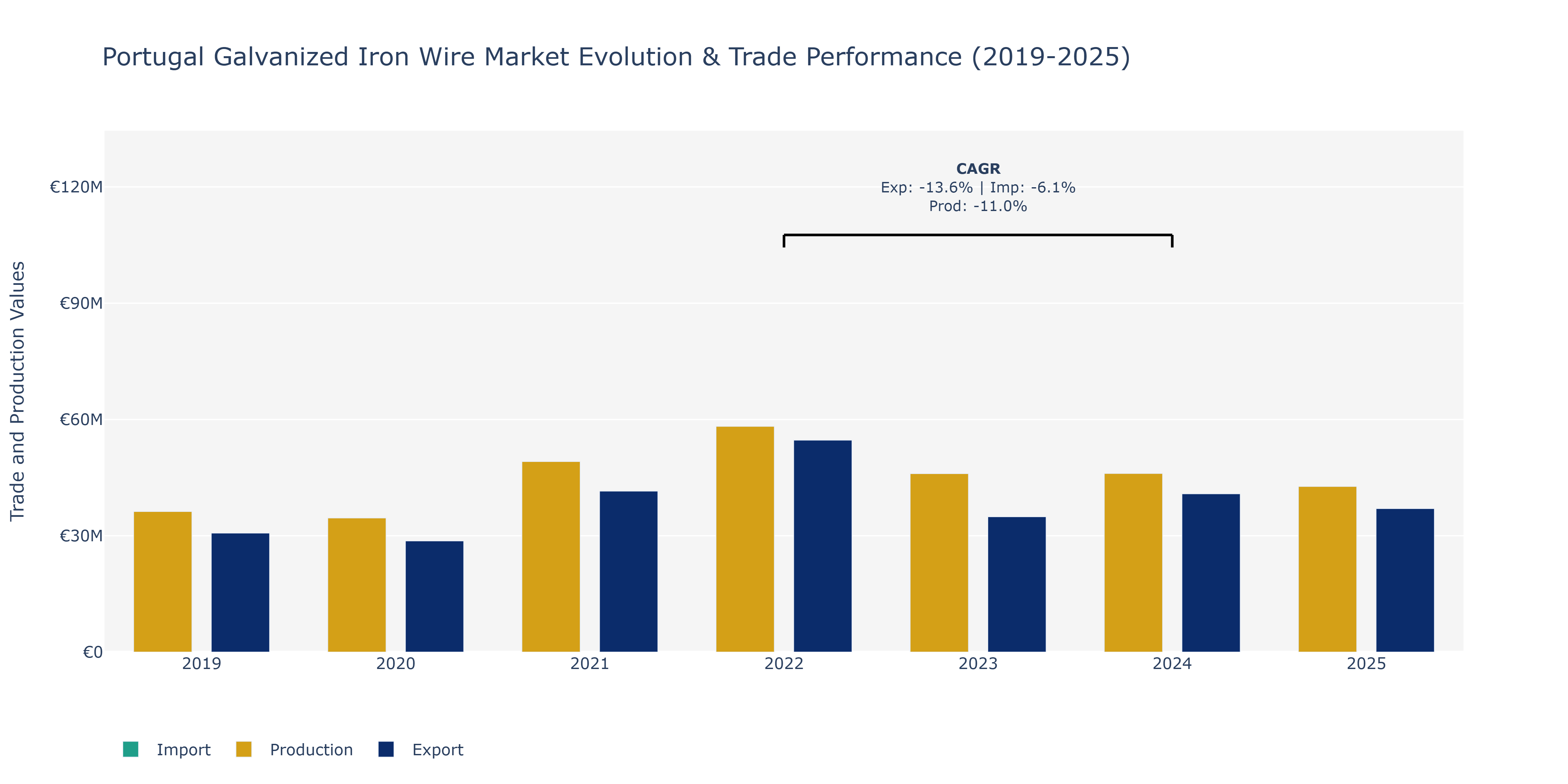 Portugal Galvanized Iron Wire Market: Production & Trade Performance (2019-2025)
