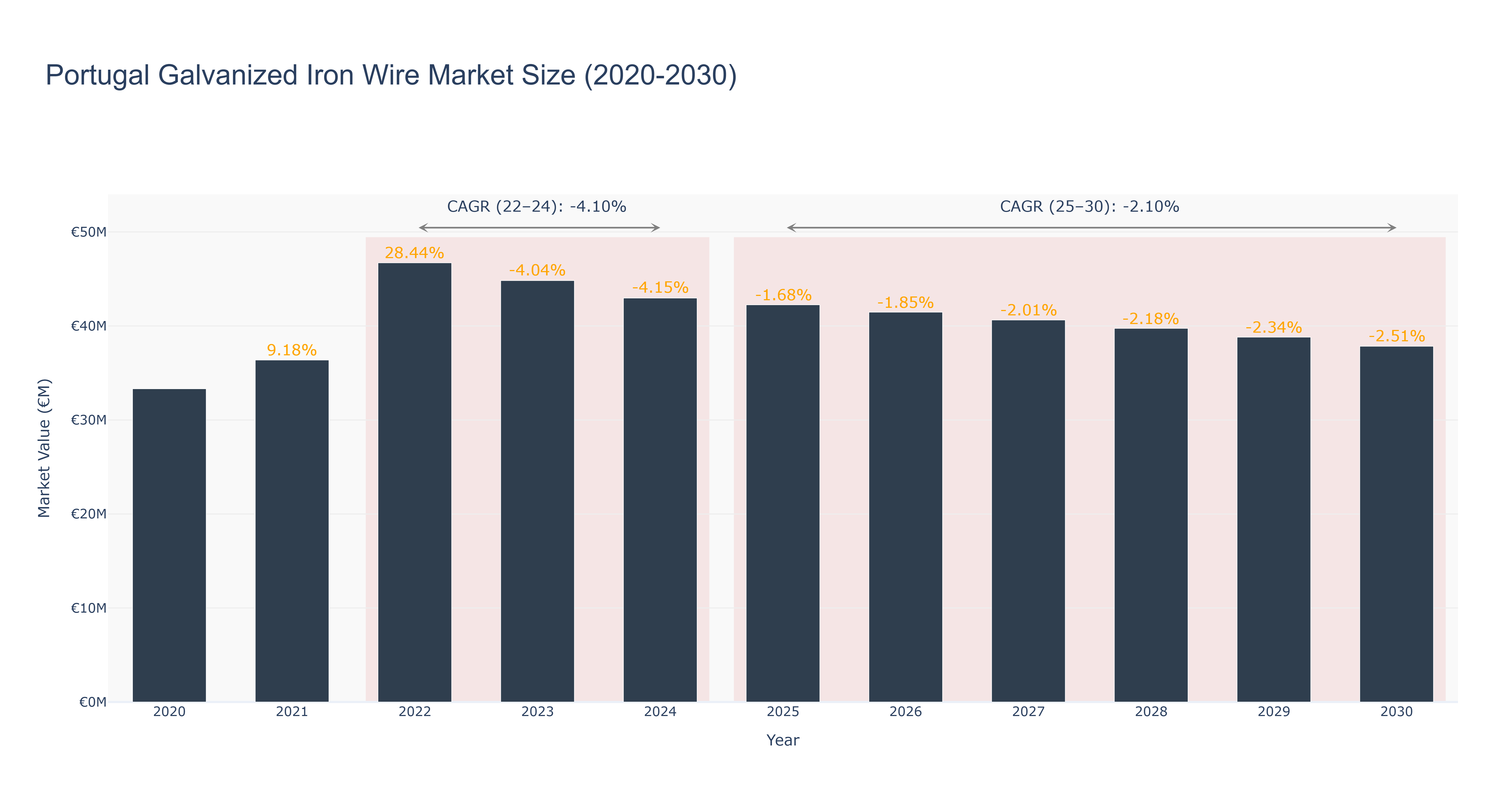Portugal Galvanized Iron Wire Market Size (2020-2030)