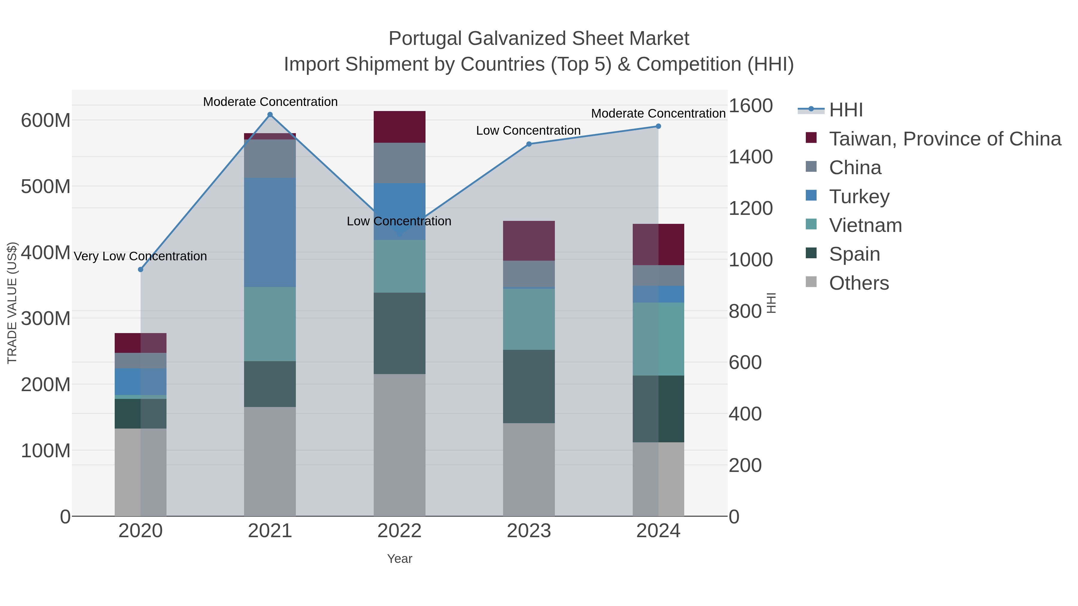 Portugal Galvanized Sheet Market Import Shipment by Countries (Top 5) & Competition (HHI)