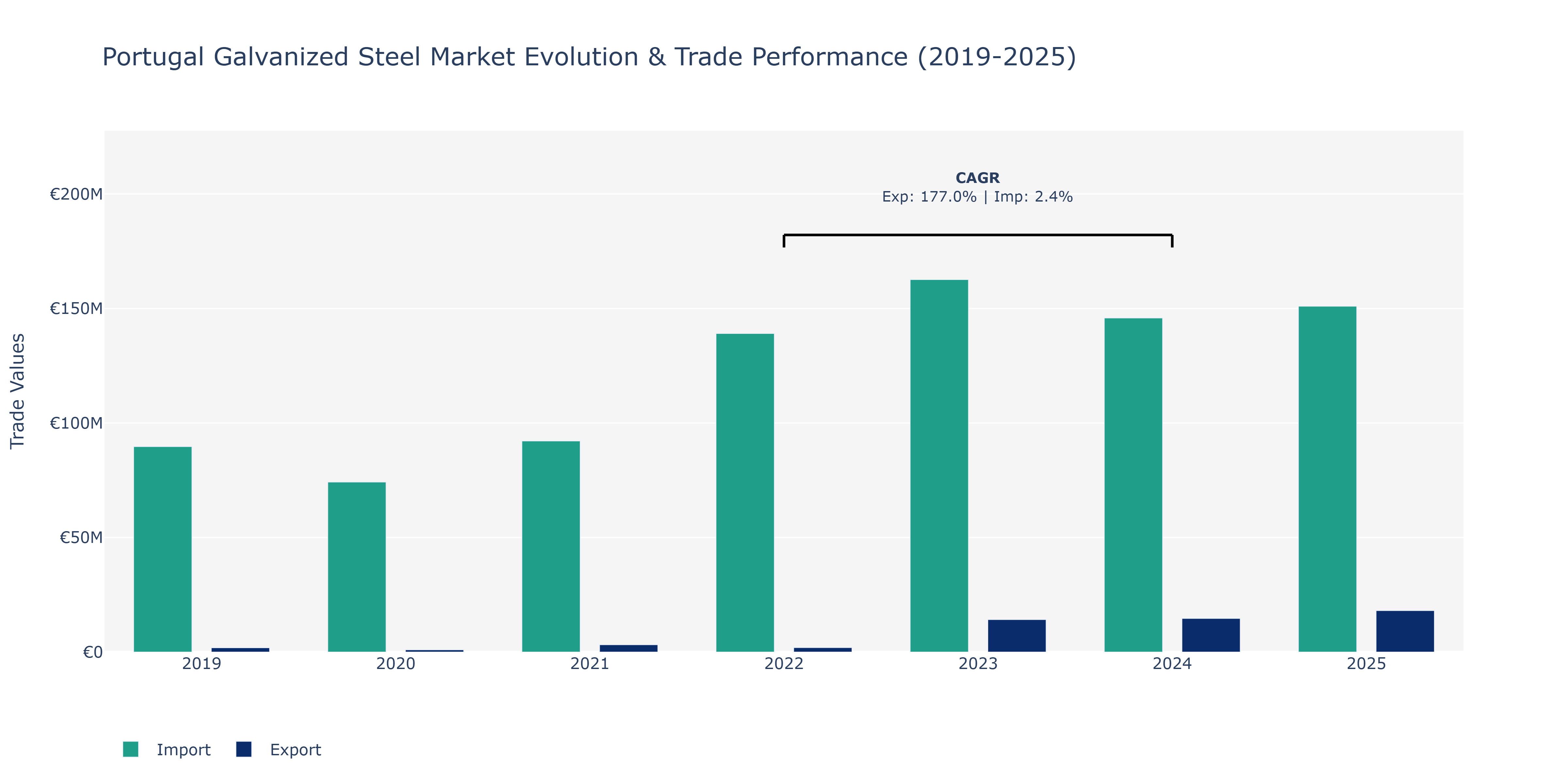 Portugal Galvanized Steel Market: Production & Trade Performance (2019-2025) Size