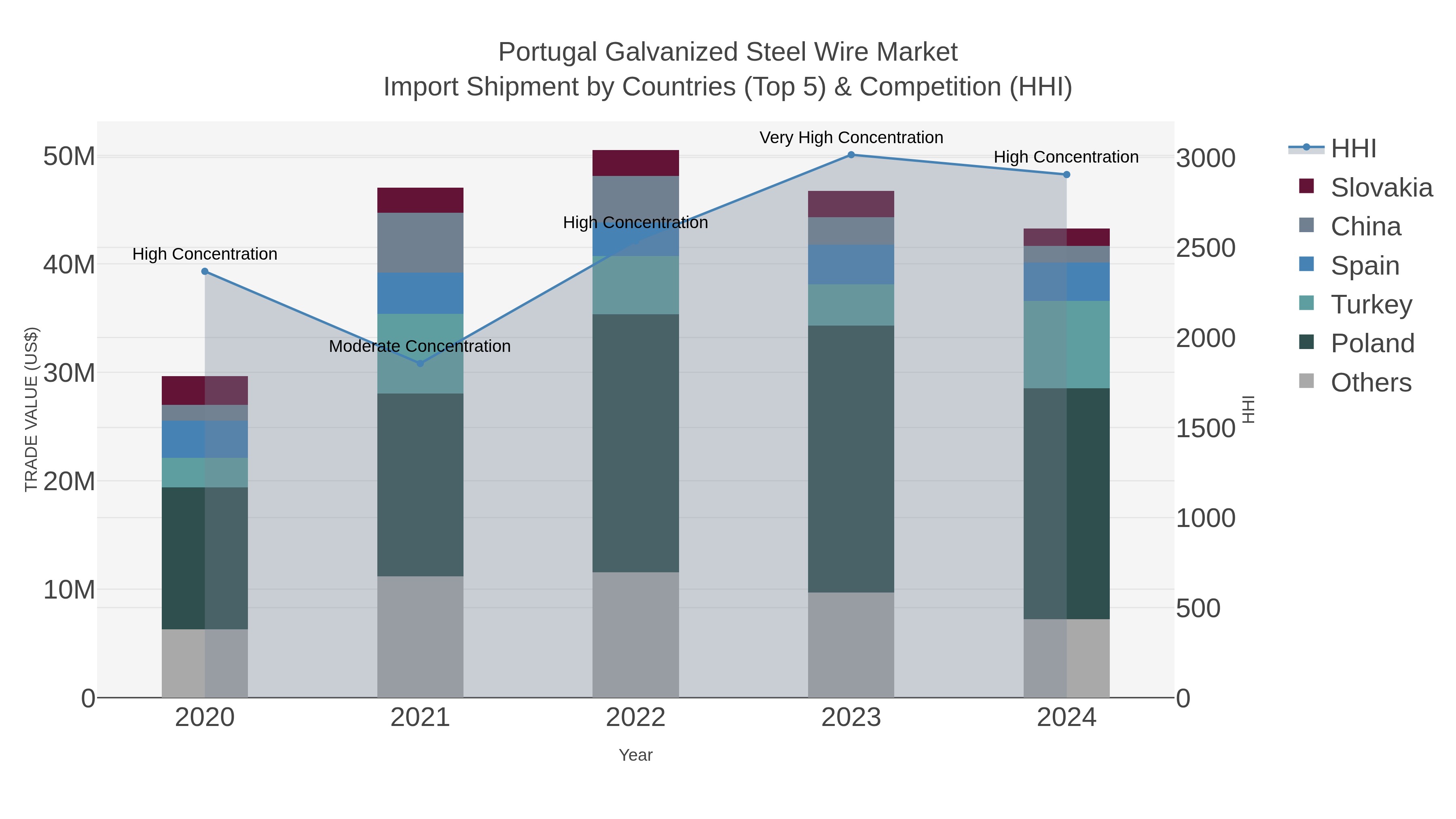 Portugal Galvanized Steel Wire Market Import Shipment by Countries (Top 5) & Competition (HHI)