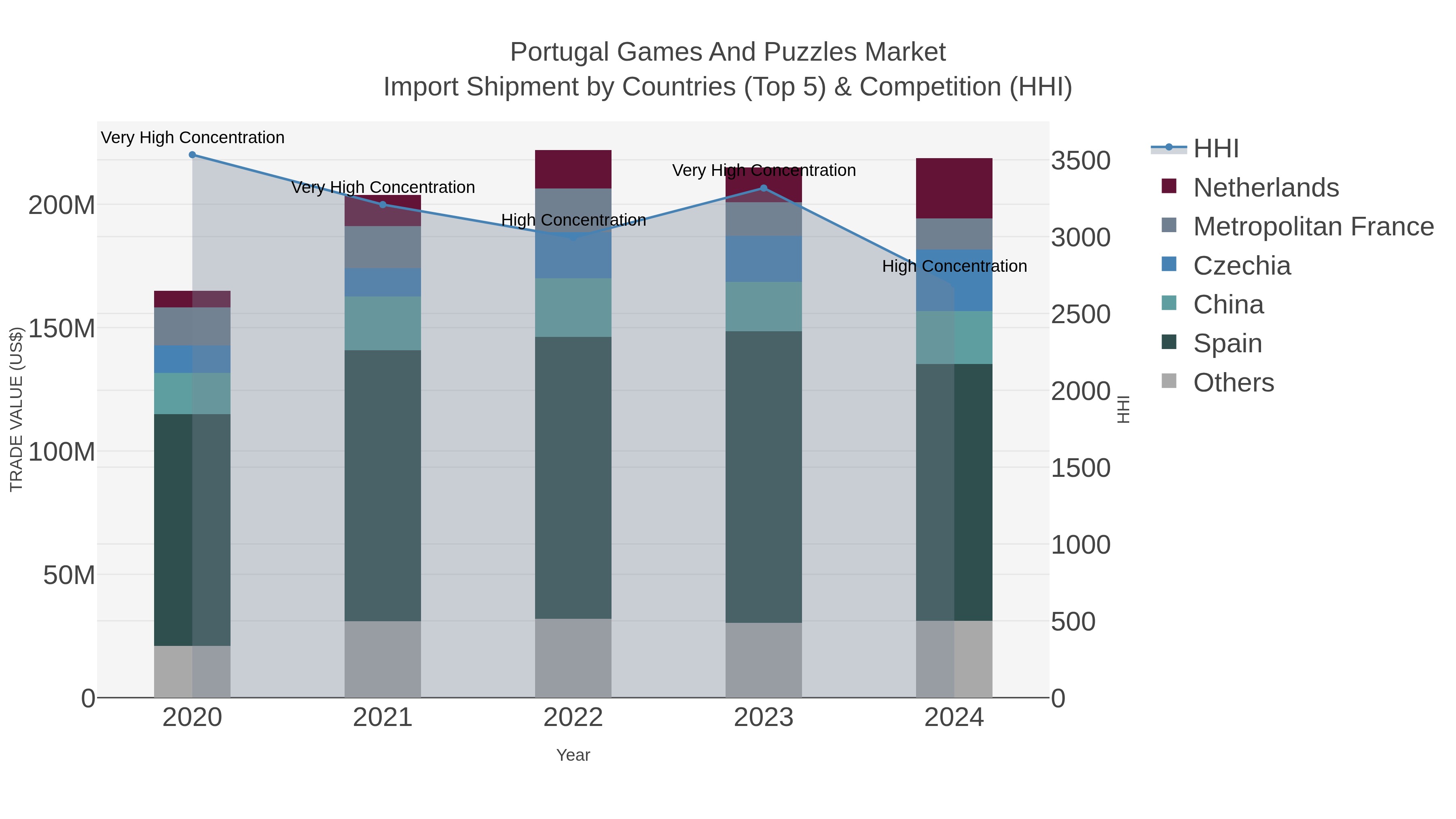 Portugal Games And Puzzles Market Import Shipment by Countries (Top 5) & Competition (HHI)