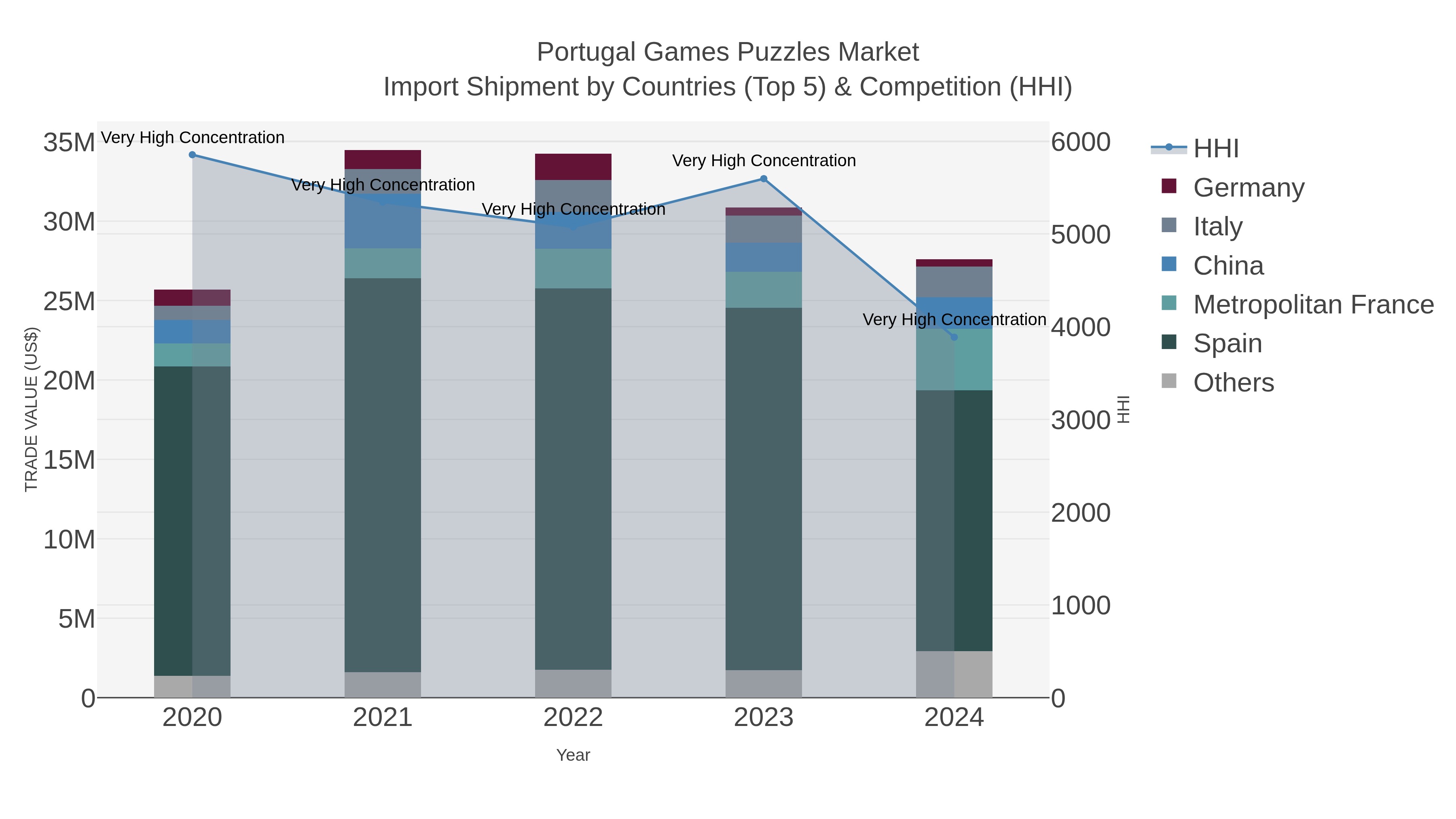Portugal Games Puzzles Market Import Shipment by Countries (Top 5) & Competition (HHI)