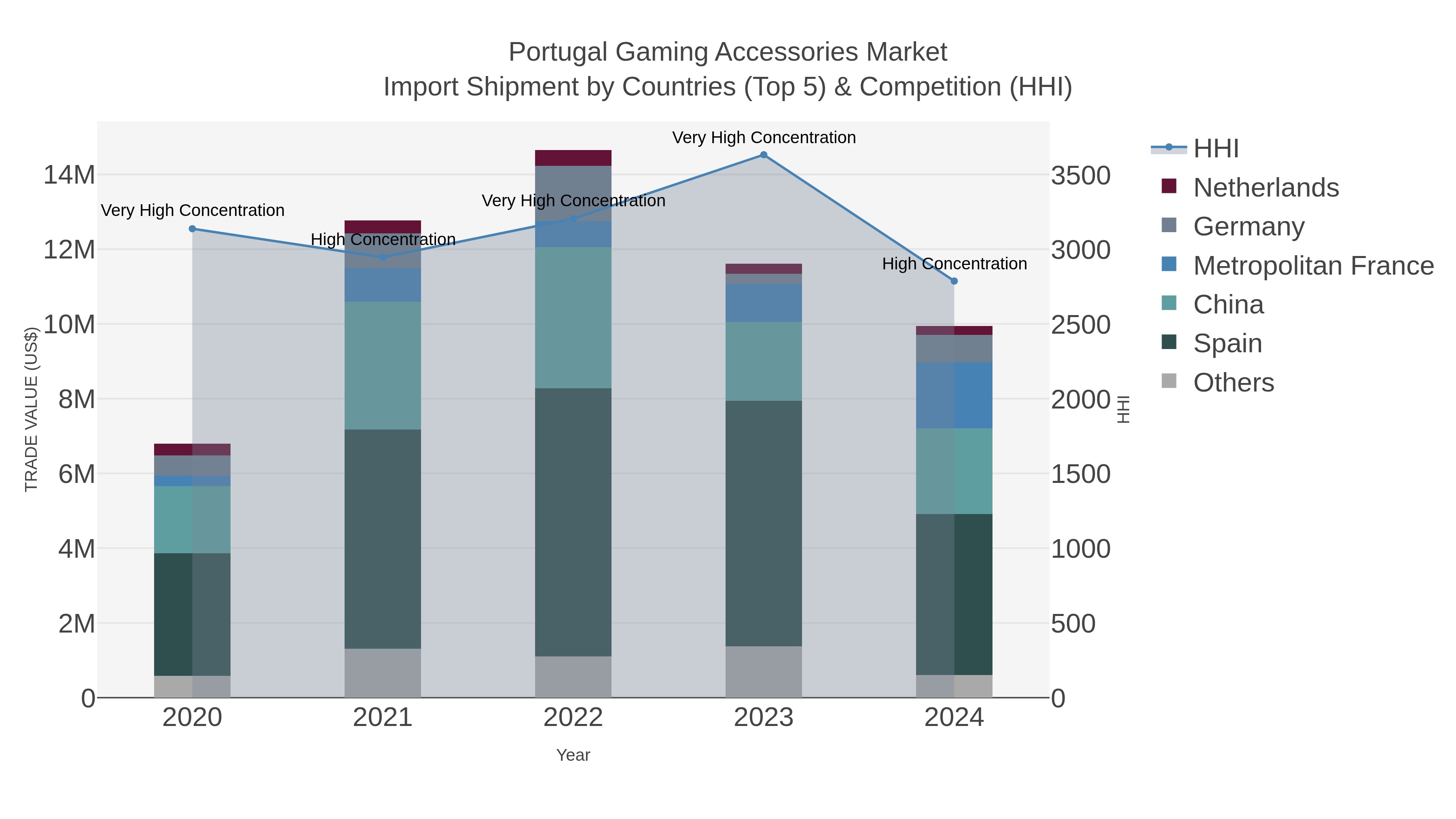 Portugal Gaming Accessories Market Import Shipment by Countries (Top 5) & Competition (HHI)