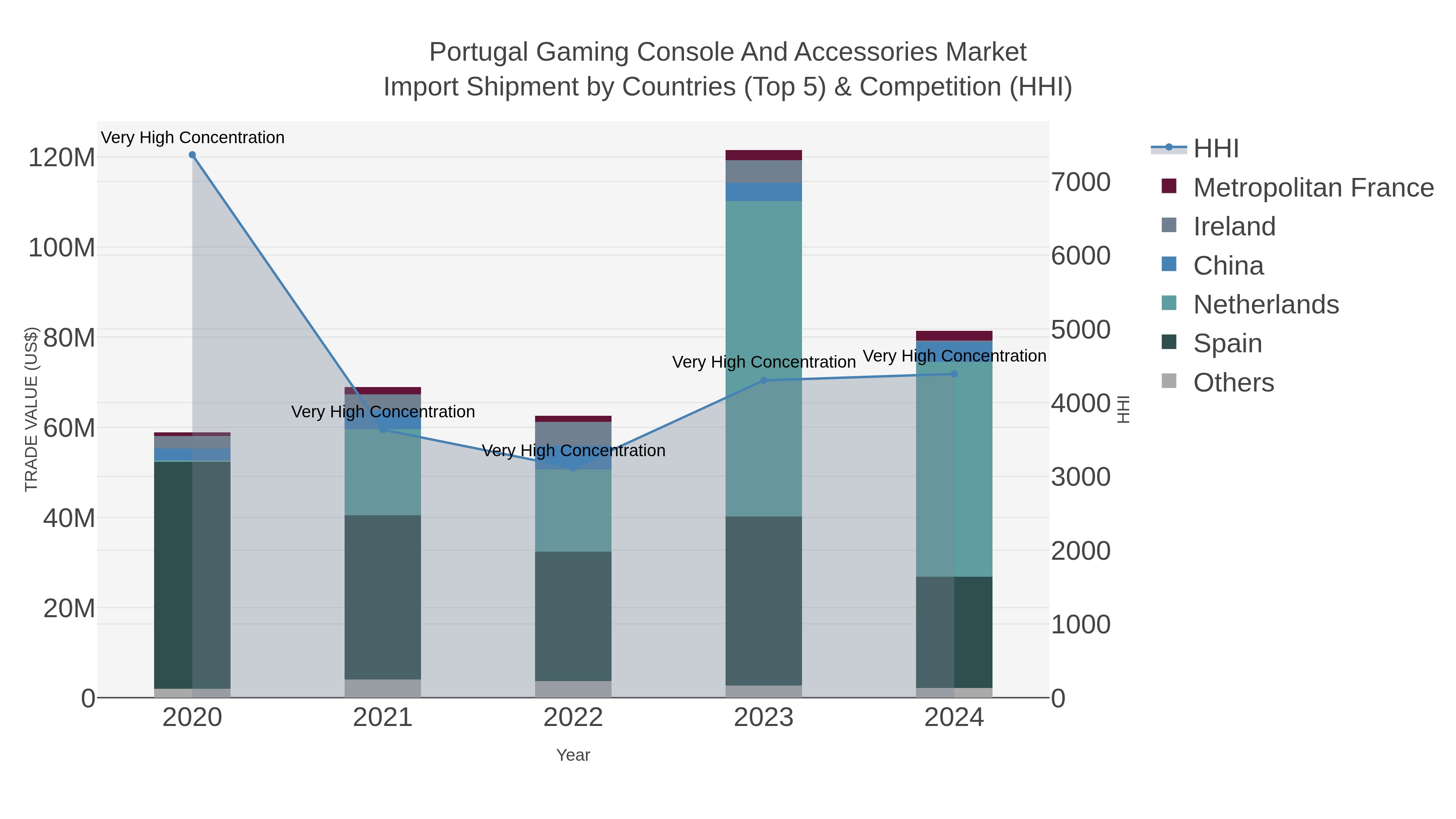 Portugal Gaming Console And Accessories Market Import Shipment by Countries (Top 5) & Competition (HHI)